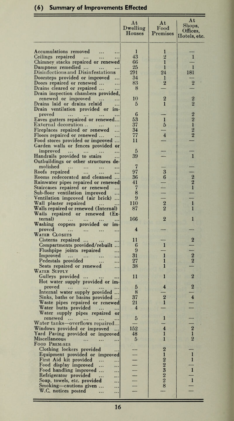(6) Summary of Improvements Effected At Dwelling Houses At Food Premises At Shops, Offices, Hotels, etc. Accumulations removed 1 1 Ceilings repaired 43 2 1 Chimney stacks repaired or renewed 66 1 — Dampness remedied ... 25 1 1 Disinfections and Disinfestations 291 24 181 Doorsteps provided or improved ... 34 1 — Doors repaired or renewed ... 83 2 2 Drains cleared or repaired ... 8 — — Drain inspection chambers provided, renewed or improved 10 2 2 Drains laid or drains relaid 5 1 2 Drain ventilation provided or im- proved 6 — 2 Eaves gutters repaired or renewed... 53 1 2 External decoration 37 5 1 Fireplaces repaired or renewed ... 34 — 2 Floors repaired or renewed ... 77 4 2 Food stores provided or improved ... 11 — — Garden walls or fences provided or improved 5 — — Handrails provided to stairs 39 — 1 Outbuildings or other structures de- molished 7 — — Roofs repaired 97 3 — Rooms redecorated and cleansed ... 36 6 2 Rainwater pipes repaired or renewed 41 — 2 Staircases repaired or renewed 7 — 1 Sub-floor ventilation improved 8 — — Ventilation improved (air brick) ... 9 — — Wall plaster repaired 110 2 1 Walls repaired or renewed (Internal) 87 2 1 Walls repaired or renewed (Ex- ternal) 166 2 1 Washing coppers provided or im- proved 4 — — Water Closets Cisterns repaired 11 — 2 Compartments provided/rebuilt ... 6 1 — Flushpipe joints repaired 9 — — Improved 31 1 2 Pedestals provided 27 1 2 Seats repaired or renewed 38 1 — Water Supply Gulleys provided ... 11 1 2 Hot water supply provided or im- proved 5 4 2 Internal water supply provided ... 8 — — Sinks, baths or basins provided ... 37 2 4 Waste pipes repaired or renewed 21 1 — Water butts provided 4 — — Water supply pipes repaired or renewed 5 1 — Water tanks—overflows repaired... — — — Windows provided or improved ... 152 4 2 Yard Paving provided or improved 48 1 1 Miscellaneous 5 1 2 Food Premises Clothing lockers provided — 2 — Equipment provided or improved — 1 1 First Aid kit provided — 2 1 Food display improved ... — 2 — Food handling improved ... — 3 1 Refrigerator provided — 2 — Soap, towels, etc. provided — 2 1 Smoking—cautions given — 8 — W.C. notices posted