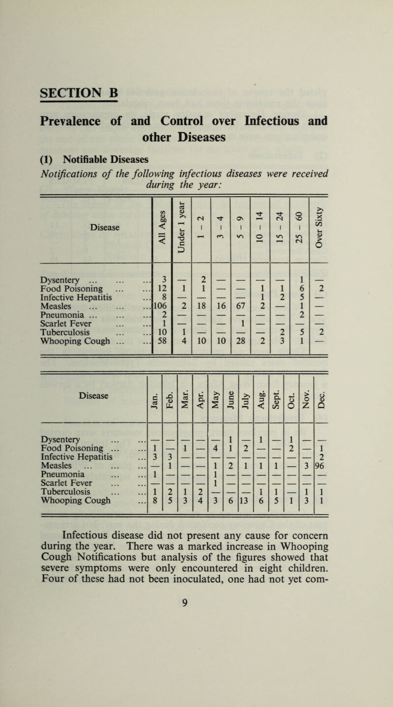 Prevalence of and Control over Infectious and other Diseases (1) Notifiable Diseases Notifications of the following infectious diseases were received during the year: Disease All Ages Under 1 year 1 1 a\ 1 10 - 14 15 - 24 25 - 60 Over Sixty Dysentery 3 2 1 Food Poisoning 12 1 1 — — 1 1 6 2 Infective Hepatitis 8 — — — — 1 2 5 — Measles 106 2 18 16 67 2 — 1 — Pneumonia ... 2 2 — Scarlet Fever 1 — — — 1 — — — — Tuberculosis 10 1 — — — — 2 5 2 Whooping Cough 58 4 10 10 28 2 3 1 Disease c Feb. c3 a < May June July Aug. Sept. Oct. Nov. Dec. Dysentery 1 1 1 Food Poisoning 1 — 1 — 4 1 2 — — 2 — 1 Infective Hepatitis 3 3 2 Measles — 1 — — 1 2 1 1 1 — 3 96 Pneumonia 1 1 Scarlet Fever 1 Tuberculosis 1 2 1 2 — — — 1 1 — 1 1 Whooping Cough 8 5 3 4 3 6 13 6 5 1 3 1 Infectious disease did not present any cause for concern during the year. There was a marked increase in Whooping Cough Notifications but analysis of the figures showed that severe symptoms were only encountered in eight children. Four of these had not been inoculated, one had not yet com-