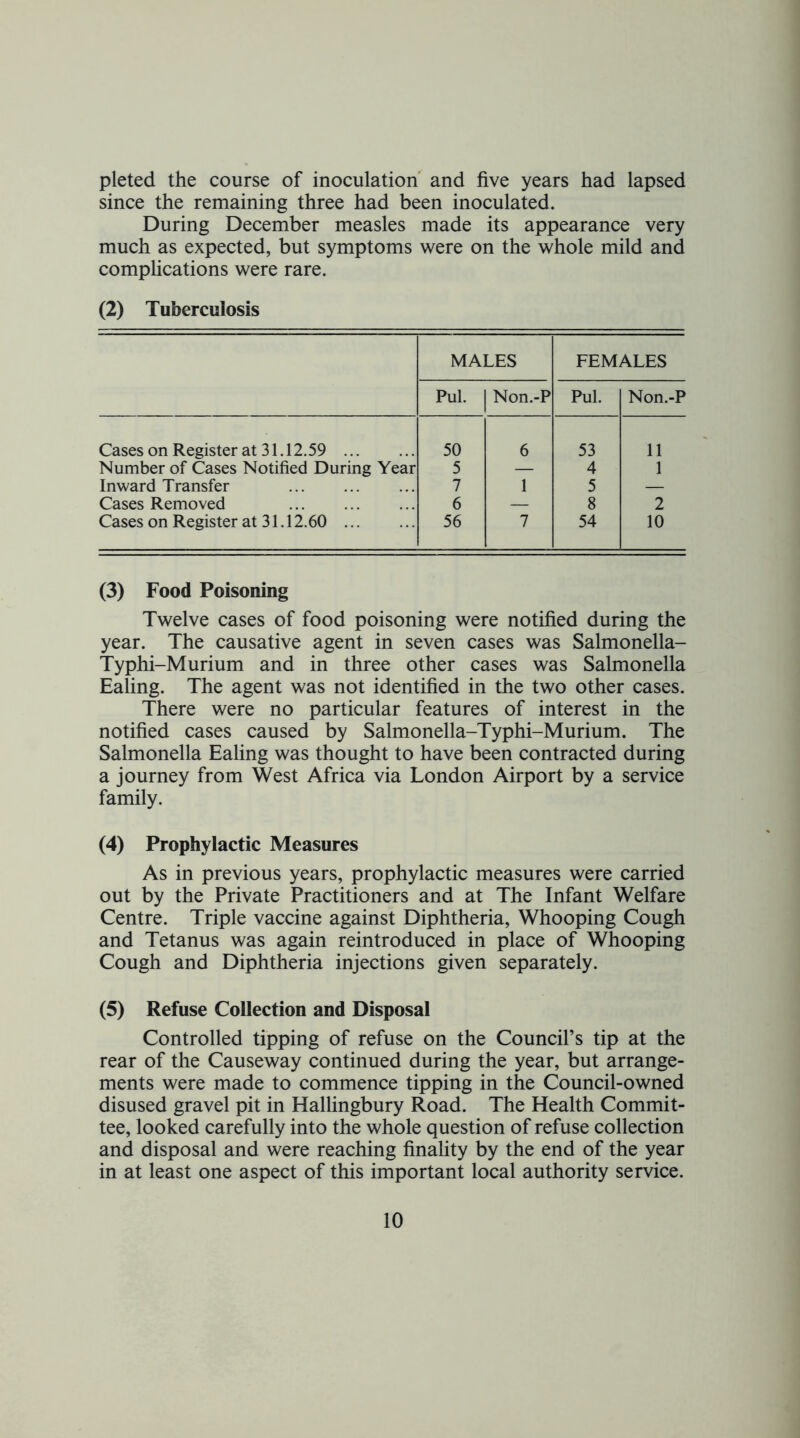 pleted the course of inoculation' and five years had lapsed since the remaining three had been inoculated. During December measles made its appearance very much as expected, but symptoms were on the whole mild and complications were rare. (2) Tuberculosis MALES FEMALES Pul. Non.-P Pul. Non.-P Cases on Register at 31.12.59 50 6 53 11 Number of Cases Notified During Year 5 — 4 1 Inward Transfer 7 1 5 — Cases Removed 6 — 8 2 Cases on Register at 31.12.60 56 7 54 10 (3) Food Poisoning Twelve cases of food poisoning were notified during the year. The causative agent in seven cases was Salmonella- Typhi-Murium and in three other cases was Salmonella Ealing. The agent was not identified in the two other cases. There were no particular features of interest in the notified cases caused by Salmonella-Typhi-Murium. The Salmonella Ealing was thought to have been contracted during a journey from West Africa via London Airport by a service family. (4) Prophylactic Measures As in previous years, prophylactic measures were carried out by the Private Practitioners and at The Infant Welfare Centre. Triple vaccine against Diphtheria, Whooping Cough and Tetanus was again reintroduced in place of Whooping Cough and Diphtheria injections given separately. (5) Refuse Collection and Disposal Controlled tipping of refuse on the Council’s tip at the rear of the Causeway continued during the year, but arrange- ments were made to commence tipping in the Council-owned disused gravel pit in Hallingbury Road. The Health Commit- tee, looked carefully into the whole question of refuse collection and disposal and were reaching finahty by the end of the year in at least one aspect of this important local authority service.