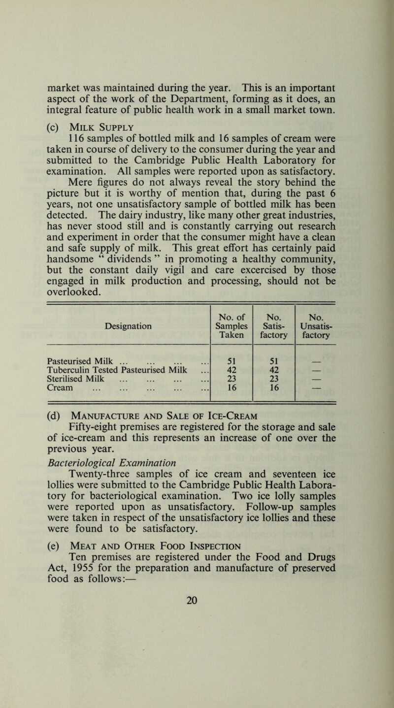 market was maintained during the year. This is an important aspect of the work of the Department, forming as it does, an integral feature of public health work in a small market town. (c) Milk Supply 116 samples of bottled milk and 16 samples of cream were taken in course of delivery to the consumer during the year and submitted to the Cambridge Public Health Laboratory for examination. All samples were reported upon as satisfactory. Mere figures do not always reveal the story behind the picture but it is worthy of mention that, during the past 6 years, not one unsatisfactory sample of bottled milk has been detected. The dairy industry, like many other great industries, has never stood still and is constantly carrying out research and experiment in order that the consumer might have a clean and safe supply of milk. This great effort has certainly paid handsome “ dividends ” in promoting a healthy community, but the constant daily vigil and care excercised by those engaged in milk production and processing, should not be overlooked. Designation No. of Samples Taken No. Satis- factory No. Unsatis- factory Pasteurised Milk 51 51 Tuberculin Tested Pasteurised Milk 42 42 — Sterilised Milk 23 23 — Cream 16 16 — (d) Manufacture and Sale of Ice-Cream Fifty-eight premises are registered for the storage and sale of ice-cream and this represents an increase of one over the previous year. Bacteriological Examination Twenty-three samples of ice cream and seventeen ice lollies were submitted to the Cambridge Public Health Labora- tory for bacteriological examination. Two ice lolly samples were reported upon as unsatisfactory. Follow-up samples were taken in respect of the unsatisfactory ice lolhes and these were found to be satisfactory. (e) Meat and Other Food Inspection Ten premises are registered under the Food and Drugs Act, 1955 for the preparation and manufacture of preserved food as follows:—