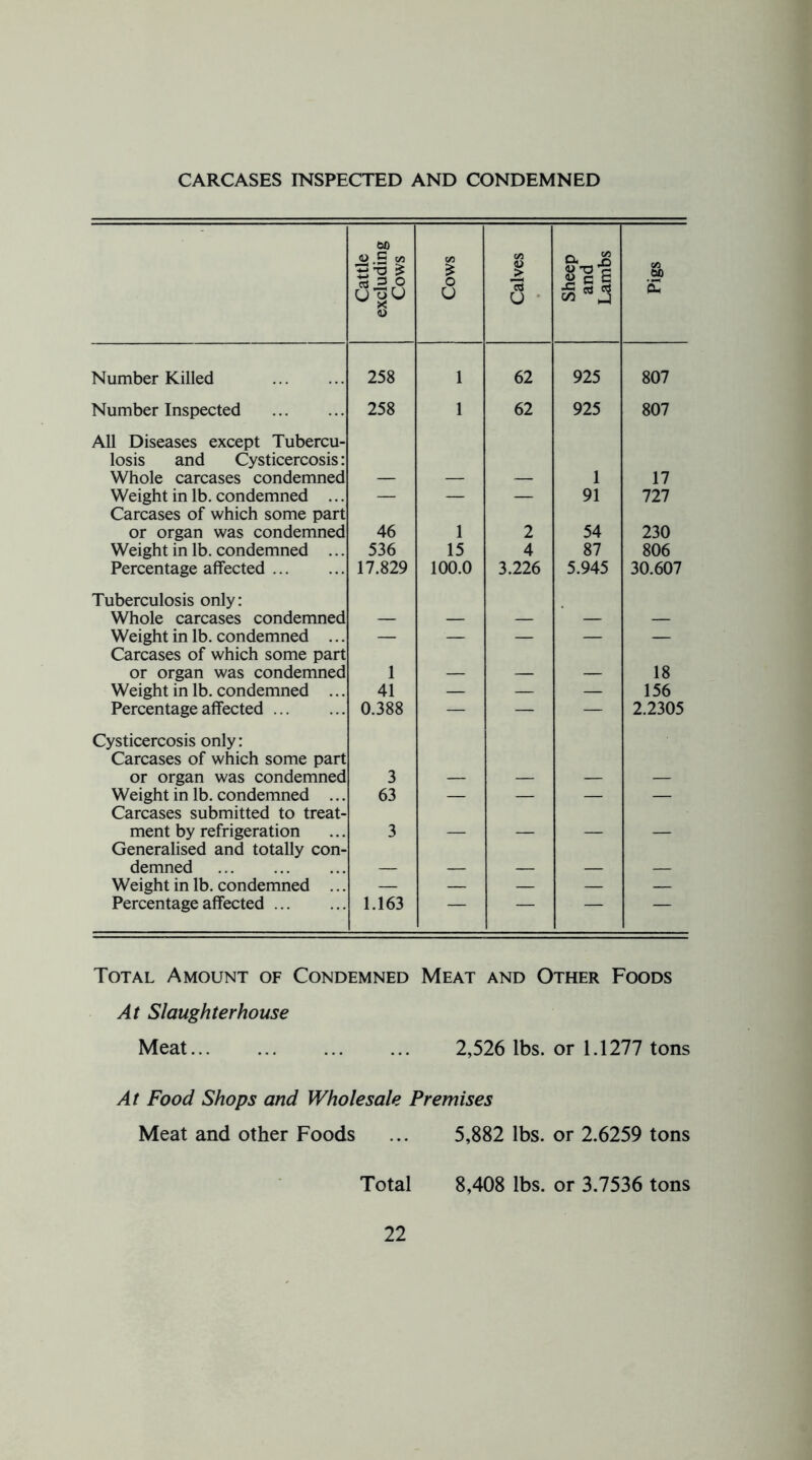 CARCASES INSPECTED AND CONDEMNED Cattle excluding Cows j Cows Calves Sheep and Lambs Pigs Number Killed 258 1 62 925 807 Number Inspected 258 1 62 925 807 All Diseases except Tubercu- losis and Cysticercosis: Whole carcases condemned 1 17 Weight in lb. condemned ... — — — 91 727 Carcases of which some part or organ was condemned 46 1 2 54 230 Weight in lb. condemned ... 536 15 4 87 806 Percentage affected 17.829 100.0 3.226 5.945 30.607 Tuberculosis only: Whole carcases condemned Weight in lb. condemned ... — — — — — Carcases of which some part or organ was condemned 1 18 Weight in lb. condemned ... 41 — — — 156 Percentage affected 0.388 — — — 2.2305 Cysticercosis only: Carcases of which some part or organ was condemned 3 Weight in lb. condemned ... 63 — — — — Carcases submitted to treat- ment by refrigeration 3 Generalised and totally con- demned Weight in lb. condemned ... — — — — — Percentage affected 1.163 — — — — Total Amount of Condemned Meat and Other Foods At Slaughterhouse Meat 2,526 lbs. or 1.1277 tons At Food Shops and Wholesale Premises Meat and other Foods ... 5,882 lbs. or 2.6259 tons Total 8,408 lbs. or 3.7536 tons