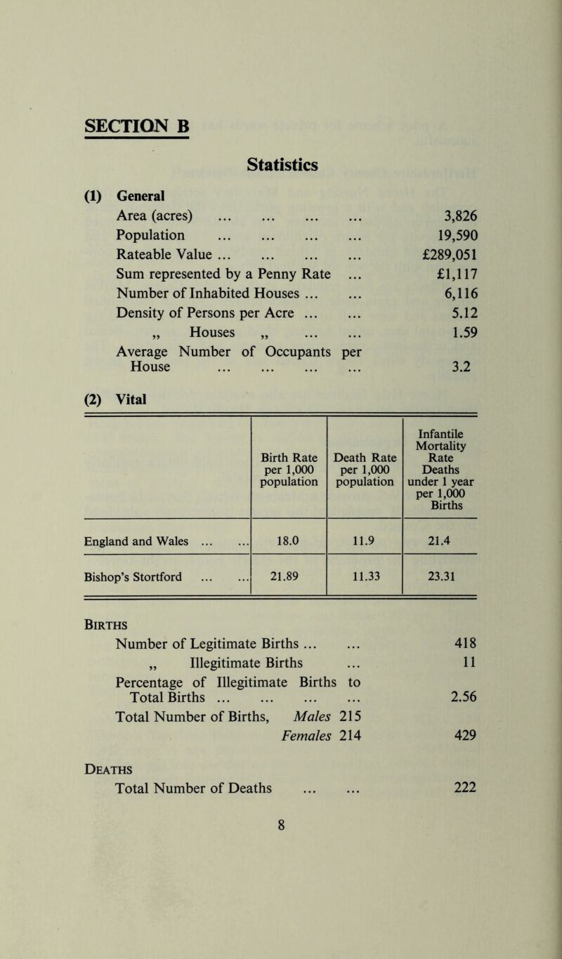 Statistics (1) General Area (acres) 3,826 Population 19,590 Rateable Value £289,051 Sum represented by a Penny Rate £1,117 Number of Inhabited Houses 6,116 Density of Persons per Acre 5.12 „ Houses „ 1.59 Average Number of Occupants per House 3.2 (2) Vital Birth Rate per 1,000 population Death Rate per 1,000 population Infantile Mortality Rate Deaths under 1 year per 1,000 Births England and Wales 18.0 11.9 21.4 Bishop’s Stortford 21.89 11.33 23.31 Births Number of Legitimate Births 418 „ Illegitimate Births ... 11 Percentage of Illegitimate Births to Total Births 2.56 Total Number of Births, Males 215 Females 214 429 Deaths Total Number of Deaths 222