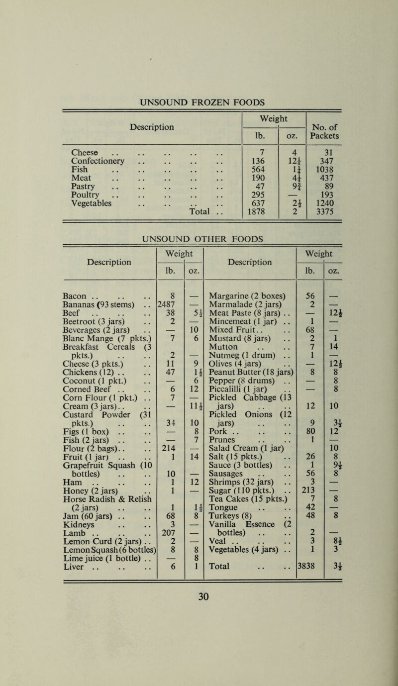 Description Weig :ht No. of Packets lb. oz. Cheese 7 4 31 Confectionery 136 m 347 Fish 564 H 1038 Meat 190 4i 437 Pastry 47 n 89 Poultry 295 — 193 Vegetables 637 1240 Total .. 1878 2 3375 UNSOUND OTHER FOODS Description Weig :ht Description Weig :ht lb. oz. lb. oz. Bacon .. 8 Margarine (2 boxes) 56 Bananas (93 stems) .. 2487 — Marmalade (2 jars) 2 — Beef 38 51 Meat Paste (8 jars) .. — m Beetroot (3 jars) 2 Mincemeat (1 jar) .. 1 Beverages (2 jars) — 10 Mixed Fruit.. 68 — Blanc Mange (7 pkts.) 7 6 Mustard (8 jars) 2 1 Breakfast Cereals (3 Mutton 7 14 pkts.) 2 — Nutmeg (1 drum) .. 1 — Cheese (3 pkts.) 11 9 Olives (4 jars) — 12^ Chickens (12) .. 47 U Peanut Butter (18 jars) 8 8 Coconut (1 pkt.) — 6 Pepper (8 drums) .. — 8 Corned Beef .. 6 12 Piccalilli (1 jar) — 8 Corn Flour (1 pkt.) .. 7 — Pickled Cabbage (13 Cream (3 jars).. — lU jars) 12 10 Custard Powder (31 Pickled Onions (12 pkts.) 34 10 jars) 9 Figs (1 box) .. — 8 Pork 80 12 Fish (2 jars) .. — 7 Prunes 1 — Flour (2 bags).. 214 — Salad Cream (1 jar) 10 Fruit (1 jar) .. 1 14 Salt (15 pkts.) 26 8 Grapefruit Squash (10 Sauce (3 bottles) 1 bottles) 10 — Sausages 56 8 Ham 1 12 Shrimps (32 jars) .. 3 — Honey (2 jars) 1 — Sugar (110 pkts.) .. 213 — Horse Radish & Relish Tea Cakes (15 pkts.) 7 8 (2 jars) 1 u Tongue 42 — Jam (60 jars) .. 68 8 Turkeys (8) 48 8 Kidneys 3 — Vanilla Essence (2 Lamb 207 — bottles) 2 — Lemon Curd (2 jars) .. 2 — Veal 3 H Lemon Squash (6 bottles) 8 8 Vegetables (4 jars) .. 1 3 Lime juice (1 bottle) .. — 8 Liver .. 6 1 Total 3838 H