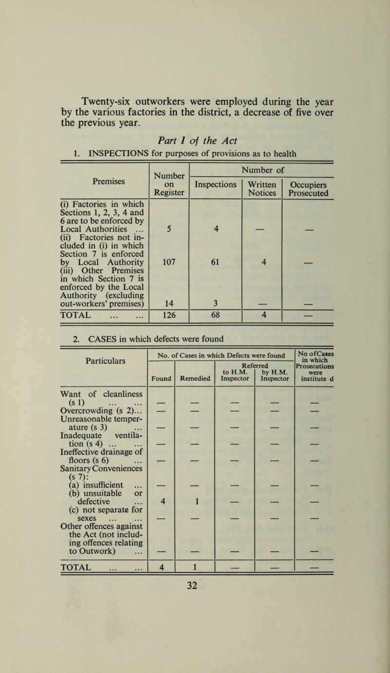 Twenty-six outworkers were employed during the year by the various factories in the district, a decrease of five over the previous year. Part I of the Act 1. INSPECTIONS for purposes of provisions as to health Number on Register Number of Premises Inspections Written Notices Occupiers Prosecuted (i) Factories in which Sections 1, 2, 3, 4 and 6 are to be enforced by Local Authorities ... 5 4 (ii) Factories not in- cluded in (i) in which Section 7 is enforced by Local Authority 107 61 4 (iii) Other Premises in which Section 7 is enforced by the Local Authority (excluding out-workers’ premises) 14 3 TOTAL 126 68 4 — 2. CASES in which defects were found Particulars No. of Cases in which Defects were found No ofCases in which Prosecutions were institute d Found Remedied Ref€ to H.M. Inspector :rred by H.M. Inspector Want of cleanliness (si) Overcrowding (s 2)... — — — — — Unreasonable temper- ature (s 3) _ _ _ Inadequate ventila- tion (s 4) Ineffective drainage of floors (s 6) Sanitary Conveniences (s7): (a) insufficient (b) unsuitable or defective 4 1 (c) not separate for sexes Other offences against the Act (not includ- ing offences relating to Outwork) TOTAL 4 1 — — —