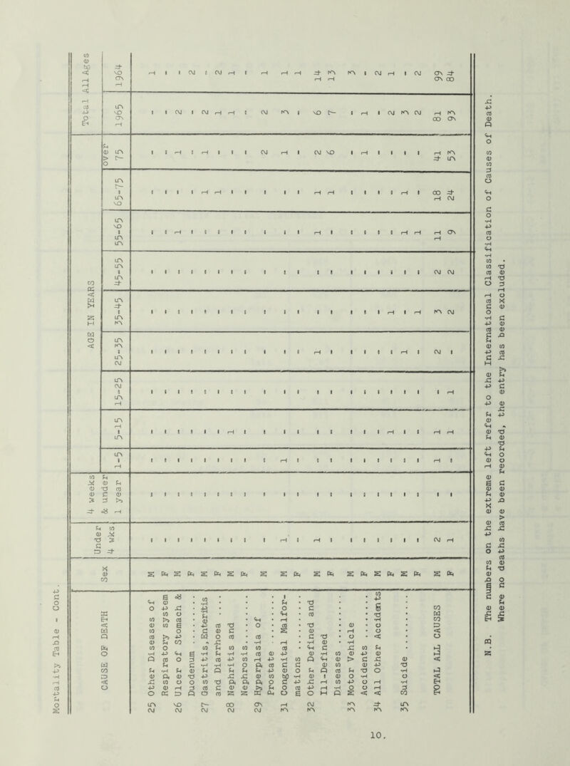 Mortality Table - Cont. <1> hO < NO CTN I rH r-i P<^lC\JcHIC\j ONZJ- <H rH CTN CO u LTS MD LTN NO I {r\ LPl iTv I ir\ ITV 1 LTN CM LTN CM I LPV LTN I I I I B rH rH I I B B B B I • B rH B 00 -=*’ rH CM 6 rH B B S I B B rH I B fl fl B rH rH rH 0\ B I 0 S B B B B B B B fl B B B B B B B CM CM BBBBIIBB B Bl BB BBBrHBrHKNCM IBBIBBBB B BB rHB BflBIrHB CMB t 8 B I 0 B B B B IB B 6 B B B I B I fl B B I rH fl B B I B 6 t B B rH I 8 I B B B B B I B I B B I B B B rH B to Ph isj <D <U (U C 3: I I B 0 fl B B 0 I B B B B B 8 B B I fl B U to 0) ^ c lo ^ B B I B B B B B CO s <D 08 to ; to 4-> to 0 . • ft OJ 0 0) to R 4-> 01 TJ 0 tU <D 0 CO 4^ w 0 OJ CO fl 0 < a> ft <1; 'O 4^ X X <u to M •rH <D B <D 0 •p 0 CM CM CM CM CM KN r<N KN r<> td <3; Q ;o w l=> o < CQ 10 Where no deaths have been recorded, the entry has been excluded.
