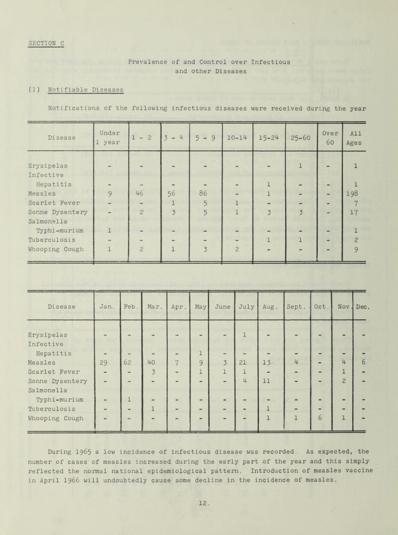 Prevalence of and Control over Infectious and other Diseases (1) Notifiable Diseases Notifications of the following infectious diseases were received during the year Disease Under 1 year 1-2 3-4 5-9 10-14 15-24 25-60 Over 60 All Ages Erysipelas 1 1 Infective Hepatitis - - - - - 1 - - 1 Measles 9 46 56 86 - 1 - - 198 Scarlet Fever - - 1 5 1 - - - 7 Sonne Dysentery - 2 3 5 1 3 3 - 17 Salmonella Typhl-murium 1 - - - - - - - 1 Tuberculosis - - - - - 1 1 - 2 Whooping Cough 1 2 1 3 2 •  - 9 Disease Jan, Feb. Mar. Apr. May June July Aug. Sept. . Oct. Nov. Dec Erysipelas . . . . . . 1 . . . . Infective Hepatitis - - - - 1 - - - - - - - Measles 29 62 40 7 9 3 21 13 4 - 4 6 Scarlet Fever - - 3 - 1 1 1 - - - 1 - Sonne Dysentery - - - - - - 4 11 - - 2 - Salmonella Typhi-murium - 1 - - - - - - - - - - Tuberculosis - - 1 - - - - 1 - - - - Whooping Cough ■ , ■ ..=3 — “ * 1 1 6 1 During I965 a low incidence of infectious disease was recorded. As expected, the number of cases of measles increased during the early part of the year and this simply reflected the normal national epidemiological pattern. Introduction of measles vaccine in April I966 will undoubtedly cause some decline in the incidence of measles.