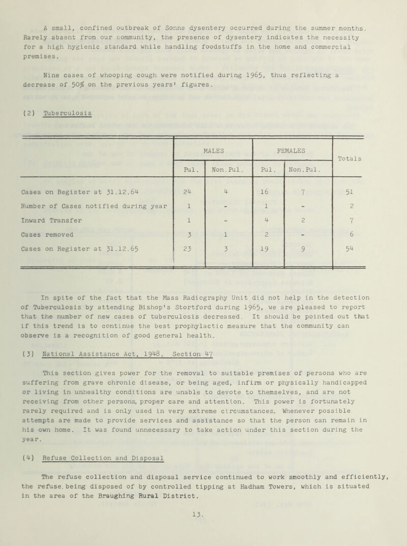A small, confined outbreak of Sonne dysentery occurred during the summer months. Rarely absent from our community, the presence of dysentery indicates the necessity for a high hygienic standard while handling foodstuffs in the home and commercial premises. Nine cases of whooping cough were notified during 1965. thus reflecting a decrease of 50^ on the previous years' figures. (2) Tuberculosis MALES FEMALES Totals Pul. Non. Pul. Pul. Non. Pul. Cases on Register at 31.12.64 24 4 16 7 51 Number of Cases notified during year 1 - 1 - 2 Inward Transfer 1 = 4 2 7 Cases removed 3 1 2 - 6 Cases on Register at 31.12.65 23 3 19 9 54 In spite of the fact that the Mass Radiography Unit did not help in the detection of Tuberculosis by attending Bishop's Stortford during I965. we are pleased to report that the number of new cases of tuberculosis decreased. It should be pointed out that if this trend is to continue the best prophylactic measure that the community can observe is a recognition of good general health. (3) National Assistance Act, 19^8. Section 47 This section gives power for the removal to suitable premises of persons who are suffering from grave chronic disease, or being aged, infirm or physically handicapped or living in unhealthy conditions are unable to devote to themselves, and are not receiving from other persons, proper care and attention. This power is fortunately rarely required and is only used in very extreme circumstances. Whenever possible attempts are made to provide services and assistance so that the person can remain in his own home. It was found unnecessary to take action under this section during the year. (4) Refuse Collection and Disposal The refuse collection and disposal service continued to work smoothly and efficiently, the refuse, being disposed of by controlled tipping at Hadham Towers, which is situated in the area of the Braughing Rural District.