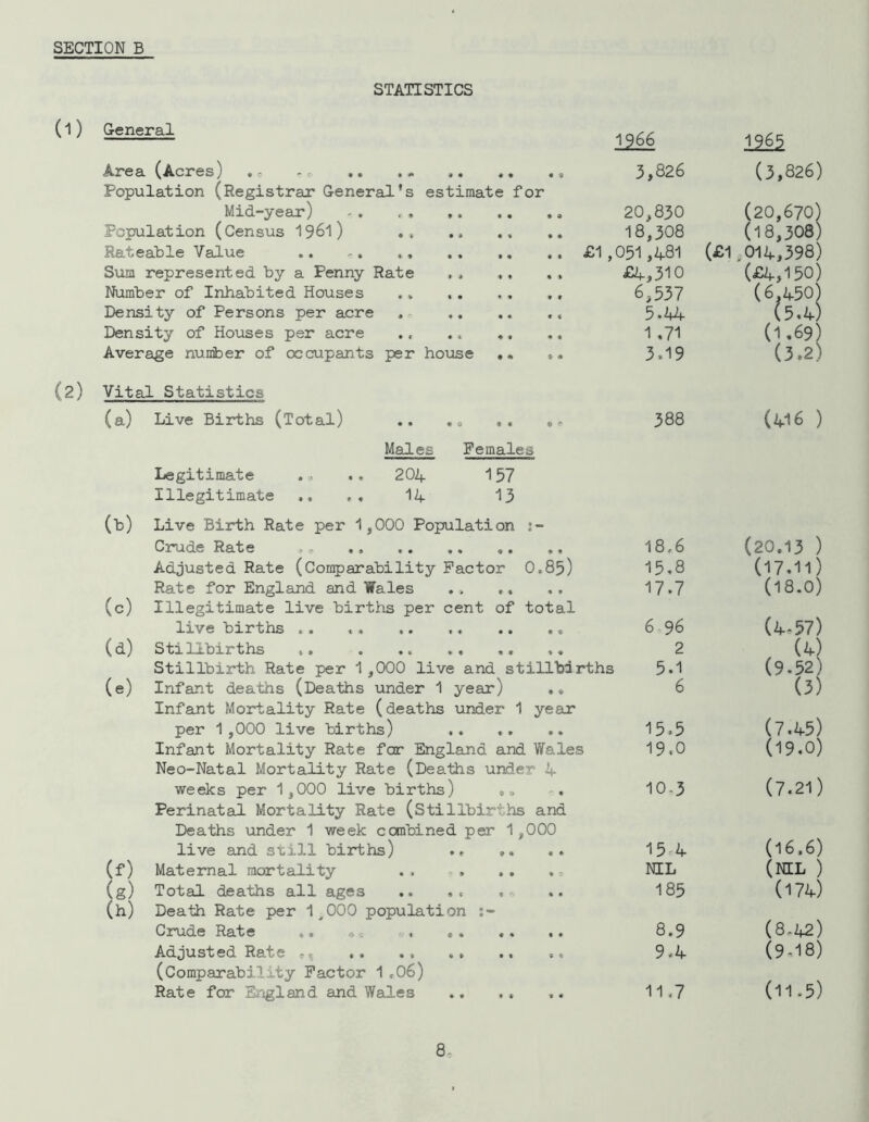 STATISTICS (1) General Area (Acres) Population (Registrar General’s estimate for Mid-year) -, .» Population (Census ^^6^) ,, Rateable Value Sum represented by a Penny Rate Number of Inhabited Houses .v Density of Persons per acre . Density of Houses per acre Average number of occupants per hoxose (2) Vital Statistics (a) Live Births (Total) Legitimate ., Illegitimate 1966 3,826 20,830 18,308 £1,051,481 £4,310 6,537 5.A4 1,71 3.19 388 1965 (3,826) (20,670) (18,308) (£1,014,398) (£4,150) (6.450) b.k) (1.69) (3.2) (416 ) Males Females; 204 157 14 13 (b) Live Birth Rate per 1,000 Population Crude Rate , . 18,6 (20.13 ) Adjusted Rate (Con^^arability Factor 0,85) 15,8 (17.11) (c) Rate for England and Wales , ,, 17.7 (18.0) Illegitimate live births per cent of total live births .. ,. ,. ,. .. .. 6 96 (4.57) (d) Stillbirths ,. . .. ., ,, ,. 2 (4) Stillbirth Rate per 1,000 live and stillbirths 5.1 (9.52) (e) Infant deaths (Deaths under 1 year) .* 6 (3) Infant Mortality Rate (deaths under 1 year per 1,000 live births) 15.5 (7.45) Infant Mortality Rate for England and Wales 19.0 (19.0) Neo-Natal Mortality Rate (Deaths under 4 weeks per 1,000 live births) ,, 10.3 (7.21) Perinatal Mortality Rate (Stillbirths and Deaths under 1 week combined per 1,000 live and still births) 154 (16.6) (f) Maternal mortality NIL (NIL ) Total deaths all ages 185 (174) (h) Death Rate per 1^000 population Crude Rate ., 0, «, ,, 8.9 (8,42) Adjusted Rate r. 9.4 (9-18) (Comparability Factor 1,06) Rate for England and Wales 11,7 (11.5)