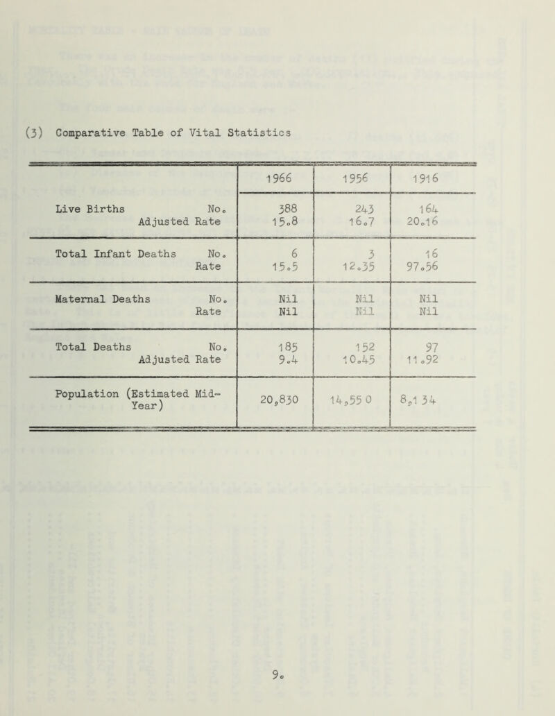 (3) Comparative Table of Vital Statistics 1966 1956 1916 Live Births No„ 388 243 164 Adjusted Rate 15o8 16.7 2O0I6 Total Infant Deaths No. 6 3 16 Rate 15.5 12.35 97o56 Maternal Deaths No. Nil Nil Nil Rate Nil Nil Nil Total Deaths No. 185 152 97 Adjusted Rate 9.4 10.45 11.92 Population (Estimated Mid-- Year) 2O5830 14^55 0 8,1 34