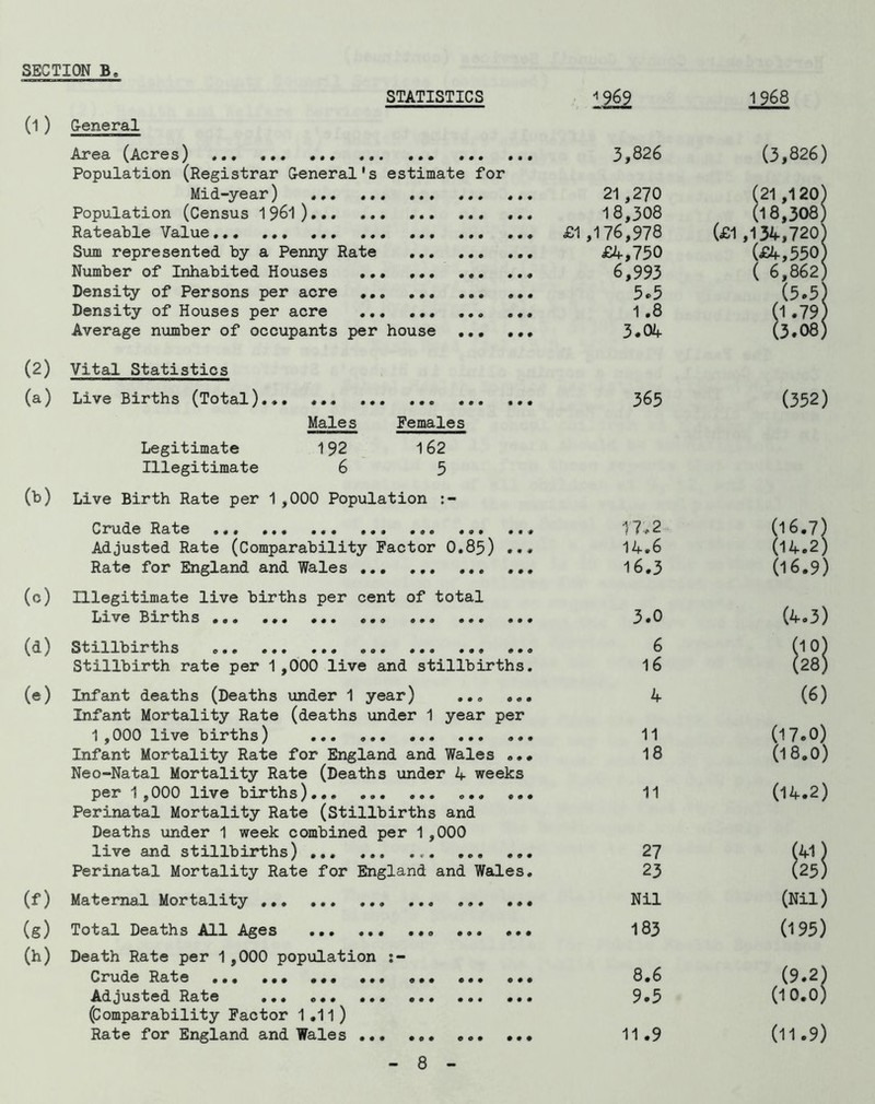 STATISTICS -1969 (1 ) Ceneral Area (Acres) ... ... ... 3,826 Population (Registrar General's estimate for Mid-year) ... 21,270 Population (Census 1 9^1 ) 18,308 Rateable Value. ... ... £1 ,176,978 Sum represented by a Penny Rate £4,750 Number of Inhabited Houses 6,993 Density of Persons per acre 5,5 Density of Houses per acre 1.8 Average number of occupants per house ... ... 3«04 1968 (3,826) (21 ,120) (18,308) (£1 ,134,720) (£^,550) ( 6,862) (5.5) (1 .79) (3.08) (2) Vital Statistics (a) Live Births (Total)., Males Females Legitimate 192 162 Illegitimate 6 5 (b) Live Birth Rate per 1 ,000 Population Crude Rate ... ... Adjusted Rate (Comparability Factor O.85) ... Rate for England and Wales ... (c) Illegitimate live births per cent of total Live Births ... (d) Stillbirths Stillbirth rate per 1,000 live and stillbirths. (e) Infant deaths (Deaths under 1 year) ... ... Infant Mortality Rate (deaths under 1 year per 1 ,000 live births) ... Infant Mortality Rate for England and Wales ... Neo-Natal Mortality Rate (Deaths under 4 weeks per 1 ,000 live births) Perinatal Mortality Rate (Stillbirths and Deaths under 1 week combined per 1 ,000 live and stillbirths) Perinatal Mortality Rate for England and Wales, (f) Maternal Mortality ... (g) Total Deaths All Ages (h) Death Rate per 1 ,000 population Crude Rate Adjusted Rate (Comparability Factor 1 ,11 ) Rate for England and Wales 365 (352) 17.2 (16.7) 14.6 (14.2) 16.3 (16.9) 3.0 (4.3) 6 (10) 16 ^8) 4 (6) 11 (17.0) 18 (18,0) 11 (14.2) 27 (41) 23 U5) Nil (Nil) 183 (195) 8.6 (9.2) 9.5 (1 0.0) 11.9 (11.9)