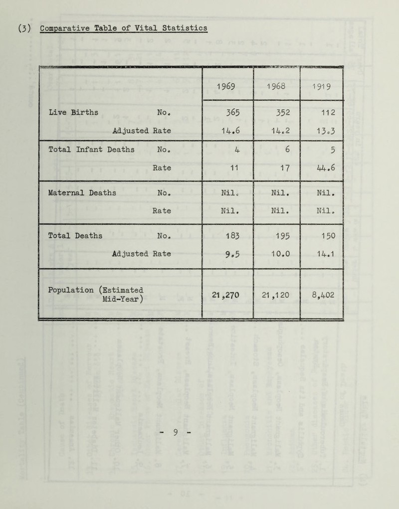 (3) Comparative Table of Vital Statistics 1969 1968 1919 Live Births No. 365 352 112 Adjusted Rate 14.6 14.2 13c3 Total Infant Deaths No, 4 6 3 Rate 11 17 44.6 Maternal Deaths No. Nile Nil. Nil. Rate Nil. Nil. Nil, Total Deaths No. 183 193 150 Adjusted Rate 9.3 10.0 14.1 Population (Estimated Mid-Year) 21 ,270 21 ,1 20 8,402