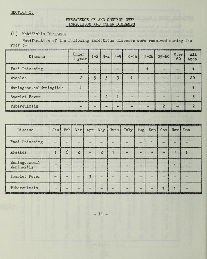 PREVALENCE OF ANL CONTROL OVER INFECTIOUS AND OTHER DISEASES (1) Notifiable Diseases Notification of the following infectious diseases were received during the year ;■> Disease Under 1 year 1-2 I 3-4 5-9 10-14 15-24 25-60 Over 60 All Ages Food Poisoning - - 1 - - 1 Measles 2 5 3 9 - - - 20 Meningococcalieningitis 1 - - - - - 1 Scarlet Fever - - 2 1 - - - - 3 Tuberculosis  - - « - - 2 - 2