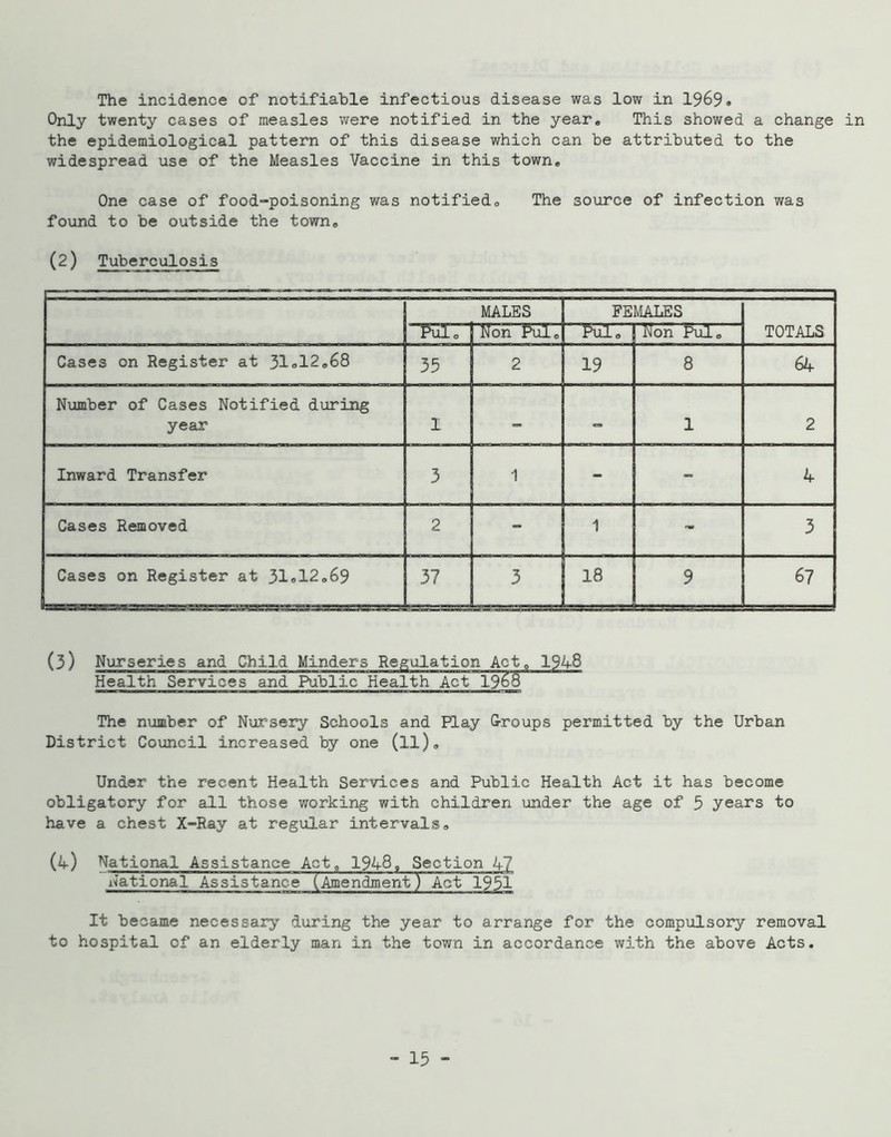 The incidence of notifiable infectious disease was low in 1969. Only twenty cases of measles were notified in the year® This showed a change in the epidemiological pattern of this disease which can he attributed to the widespread use of the Measles Vaccine in this town* One case of food“poisoning was notifiedo The source of infection was found to be outside the town. (2) Tuberculosis MALES FEMALES TOTALS Non Pul. Pul. Non Pul. Cases on Register at 31.12.68 35 2 19 8 64 Number of Cases Notified during year 1 = 1 2 Inward Transfer 3 1 - - 4 Cases Removed 2 - 1 - 3 Cases on Register at 31.12.69 37 3 18 9 67 (3) Nurseries and Child Minders Regulation Act,, 194-8 Health Services and FVblic Health Act 1968 The number of Nursery Schools and Play G-roups permitted by the Urban District Council increased by one (ll). Under the recent Health Services and Public Health Act it has become obligatory for all those working with children under the age of 5 years to have a chest X-Ray at regular intervals. (4) National Assistance Act, 1948, Section Jd National Assistance (Amendment) Act 1951 It became necessary during the year to arrange for the compulsory removal to hospital of an elderly man in the town in accordance with the above Acts.