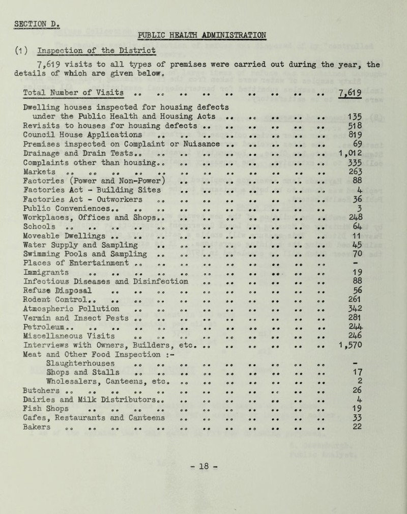 PUBLIC HEALTH ADMINISTRATION (1 ) Inspection of the District 7,619 visits to all types of premises were carried out during the year, the details of which are given belowo Total Number of Visits .. .e 7.619 Dwelling houses inspected for housing defects \inder the Public Health and Housing Acts •• 0 e 0 0 0 0 0 0 135 Revisits to houses for housing defects 0 0 0 0 0 0 0 0 0 0 0 0 518 Council House Applications ,, 0 0 0 0 0 0 0 0 0 0 0 0 0 0 819 Premises inspected on Complaint or Nuisance 0 0 0 0 0 0 0 0 0 0 69 Drainage and Drain Tests** • 0 0 0 0 0 0 0 0 0 0 0 0 0 1,012 Complaints other than housing** 0 0 0 0 0 0 0 0 0 0 0 0 0 0 335 Markets ** ** •• *. .* 0 0 0 0 0 0 0 0 0 0 0 0 0 0 263 Factories (Power and Non-Power) 0 0 0 0 C 0 0 0 0 0 0 0 0 0 88 Factories Act - Building Sites 0 0 0 0 0 0 0 0 0 0 0 0 0 0 4 Factories Act - Outworkers ** 0 0 0 0 0 0 0 0 0 0 0 0 0 0 36 Public Conveniences*. .. 0 0 0 0 0 0 0 0 0 0 0 0 0 0 3 Workplaces, Offices and Shops,, 0 0 * * 0 0 0 0 0 0 0 0 0 0 248 Schools *, ,* ** 0 0 0 0 0 0 0 0 0 0 0 0 0 0 64 Moveable Dwellings * * *• 0 0 0 0 0 0 0 0 0 0 0 0 0 0 11 Water Supply and Sampling ** 0 0 0 0 0 0 0 0 0 0 0 0 0 0 45 Swimming Pools and Sampling 0 0 0 0 0 0 0 0 0 0 0 0 0 0 70 Places of Entertainment *, ,, 0 0 0 0 0 0 0 0 0 0 0 0 0 0 - Immigrants ,, * 0 0 0 9 0 0 0 0 # # 0 0 0 0 19 Infectious Diseases and Disinfection 0 0 0 0 0 0 0 0 0 0 0 0 88 Refuse Disposal 0 0 0 0 0 0 0 0 0 0 0 0 0 0 56 Rodent Control,, ** ,, 0 0 0 0 0 0 0 0 0 0 0 0 0 0 261 Atmospheric Pollution ,, , * 0 0 0 a 0 0 0 0 0 0 0 0 0 0 342 Vemin and Insect Pests 0 0 0 0 0 0 0 0 0 0 0 0 0 0 281 Petroleum *, 0 0 0 0 0 0 0 0 0 0 0 0 0 0 244 Miscellaneous Visits ,* * * 0 0 0 0 0 C 0 0 0 0 0 0 0 0 246 Interviews with Owners, Builders, etc. 0 0 0 0 0 0 0 0 0 0 0 0 1,570 Meat and Other Food Inspection Slaughterhouses ,, •. 0 0 0 0 0 0 0 0 0 0 0 0 0 0 Shops and Stalls ,, 0 0 0 0 0 0 0 0 0 0 0 0 0 0 17 Wholesalers, Canteens, etc. 0 0 0 0 0 0 0 0 0 0 0 0 0 0 2 Butchers ,« *, 0 0 0 0 0 0 0 0 0 C 0 0 0 0 26 Dairies and Milk Distributors,, 0 0 0 0 0 0 0 0 0 0 0 0 0 0 4 Fish Shops ** ,* ,« 0 0 0 0 0 0 0 0 0 0 0 0 0 0 19 Cafes, Restaurants and Canteens 0 0 e 0 0 0 0 0 0 0 0 0 0 0 33 00 00 00 00 00 0 0 0 0 0 0 0 0 0 0 0 0 0 0 22