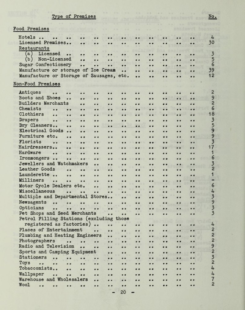 Tyye of Premises No« Food Premises Hotels 4 Licensed Premises 30 Restaurants (a) Licensed •• •• 3 (l) Non-Licensed 3 Sugar Confectionery 6 Manufacture or storage of Ice Cream 39 Manufacture or Storage of Sausages, etc, •• •• 12 Non-Food Premises Antiques 2 Boots and Shoes 9 Builders Merchants 2 Chemists •• •• 6 Clothiers 18 Drapers 3 Dry Cleaners ,, *• 5 Electrical &oods .« •• 9 Furniture etc. .. •• 9 Florists 3 Hairdressers •• .. •• 17 Hardware 1 Ironmongers 6 Jewellers and Watchmakers .. 3 Leather G-oods •• .. 2 Launderette 1 Milliners Motor Cycle Dealers etc 6 Miscellaneous 4 Multiple and Departmental Stores .« •• 3 Newsagents »• 9 Opticians .. 3 Pet Shops and Seed Merchants 3 Petrol Filling Stations (excluding those registered as factories) 4 Places of Entertainment 2 Plumbing and Heating Engineers 2 Photographers 2 Radio and Television 9 Sports and Camping Equipment 2 Stationers .. 3 T O^r S eo oo o e #• *. •• #. •• 2 Tobacconists 4 Wallpaper .. .. .. •• 4 Warehouse and Wholesalers 7 Wool .. ,. 2