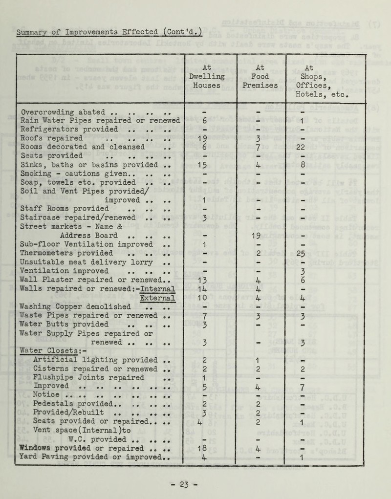 Slunmary of Improvements Effected (Cont*d.) At Dwelling Houses At Food Premises 1 At Shops, Offices, Hotels, etc. Overcrowding abated — — - Rain Water Pipes repaired or renewed 6 - 1 Refrigerators provided - - - Roofs repaired 19 3 - Rooms decorated and cleansed 6 7 22 Seats provided - - - Sinks, baths or basins provided ,, 15 4 8 Smoking - cautions given - - - Soap, towels etc, provided .. .. Soil and Vent Pipes provided/ improved .. 1 - - Staff Rooms provided - - Staircase repaired/renewed ,, ,, Street markets - Name & 3 — - Address Board ,, ,, - 19 - Sub-floor Ventilation improved .. 1 - - Thermometers provided ,, •. •. - 2 25 Unsuitable meat delivery lorry ,, - - - Ventilation improved .. ., ,, - - 3 Wall Plaster repaired or renewed,, 13 4 6 Walls repaired or renewed:-Internal 14 4 - External 10 4 4 Washing Copper demolished - - - V/aste Pipes repaired or renewed •• 7 3 3 Water Butts provided ,, .. ,. Water Supply Pipes repaired or 3 renewed Water Closets:- 3 3 Artificial lighting provided ,, 2 1 - Cisterns repaired or renewed •. 2 2 2 Flushpipe Joints repaired 1 - — Improved ,, ,, ,, ,, ,,,, 5 4 7 Notice Pedestals provided 2 2 Provided/Rebuilt 3 2 Seats provided or repaired,, ,, Vent space(internal)to 4 2 1 W,C, provided - - - Windows provided or repaired .• .• 18 4 - Yard Paving provided or improved., ^ 1 - 1