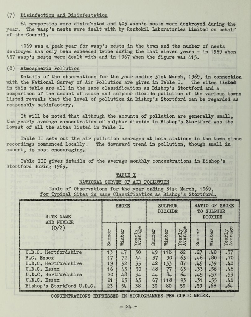 (j) Disinfection and Disinfestation 84 properties were disinfested and 405 wasp’s nests were destroyed diaring the year. The wasp's nests were dealt with by Rentokil Laboratories Limited on behalf of the Council, 1969 was a peak year for wasp’s nests in the town and the number of nests destroyed has only been exceeded twice during the last eleven years - in 1959 when 457 wasp's nests were dealt with and in 19^7 when the figure was 415* (8) Atmospheric Pollution Details of the observations for the year ending 31st March, 19^9, in connection with the National Survey of Air Pollution are given in Table I, The sites listed in this table are all in the same classification as Bishop's Stortford and a comparison of the amount of smoke and sulphur dioxide pollution of the various towns listed reveals that the level of pollution in Bishop’s Stortford can be regarded as reasonably satisfactory. It will be noted that although the amounts of pollution are generally small, the yearly average concentration of sulphui' dioxide in Bishop's Stortford was the lowest of all the sites listed in Table I, Table II sets out the air pollution averages at both stations in the town since recordings commenced locaHy, The downward trend in pollution, though small in amount, is most encouraging. Table III gives details of the average monthly concentrations in Bishop's Stortford during 1969. ‘TABLE I NATIONAL SURVEY OP AIR POLLUTION Table of Observations for the year ending 31st March, 1969, for Typical Sites in same Classification as Bishop's Stortford, SITE NAME AND NUMBER (D/2) SMOKE SULPHUR DIOXIDE RATIO OP SMOKE TO SULPHUR DIOXIDE Winter | Yearly Average Summer | Winter Yearly Average Summer u (U •p Yearly Average j 47 30 49 118 82 .27 .40 .37 72 44 37 90 63 ,46 ,80 .70 52 35 42 133 87 .45 .39 .40 43 30 48 77 63 .33 .56 .48 48 34 44 84 64 o45 .57 c53 65 43 67 118 93 .31 .55 .46 54 38 39 80 59 .59 .68 •64 UoDoC, Hertfordshire BoCo Essex UoDeC, Hertfordshire UoDoC, Essex UoD.C, Hertfordshire UoD.C, Essex Bishop's Stortford U,DoC, 13 17 19 16 20 21 23 CONCENTRATIONS EXPRESSED IN MICROORAMMES PER CUBIC METRE,