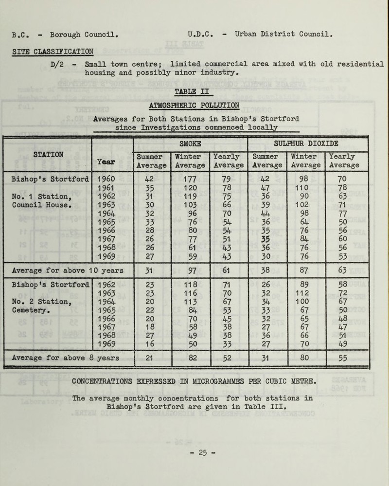 BoC, - Borough Council. U.D.C, - Urban District Council. SITE CLASSIFICATION D/2 - Small town centre; limited commercial area mixed with old residential housing and possibly minor industry. TABLE II ATMOSmERIC POLLUTION Averages for Both Stations in Bishop's Stortford since Investigations commenced locally STATION SMOKE SULHfUR DIOXIDE Year Summer Winter Yearly Summer Winter Yearly Average Average Average Average Average Average Bishop's Stortford 1960 42 177 79 42 98 70 1961 35 120 78 47 110 78 No, 1 Station, 1962 31 119 75 36 90 63 Council House, 1963 30 103 66 39 102 71 1964 32 96 70 44 98 77 1965 33 76 54 36 64 50 1966 28 80 54 35 76 56 1967 26 77 5i 35 84 60 1968 26 61 43 36 76 56 1969 27 59 43 30 76 53 Average for above 10 years 31 97 61 38 87 63 Bishop's Stortford 1962 23 118 71 26 89 58 1963 23 116 70 32 112 72 No, 2 Station, 1964 20 113 67 34 100 67 Cemetery, 1965 22 84 53 33 67 50 1966 20 70 45 32 65 48 1967 18 58 38 27 67 47 1968 27 49 38 36 66 51 1969 16 50 33 27 70 49 Average for above 8 years 1 82 52 31 80 55 CONCENTRATIONS EXPRESSED IN MICROG-RAMMES PER CUBIC METRE. The average monthly concentrations for both stations in Bishop's Stortford are given in Table III,