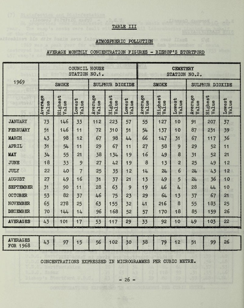 TABLE III ATMOSffiERIC POLLUTION AVERA&E MONTHLY CONCENTRATION FI&URES - BISHOP*S STORTFORB 1969 COUNCIL STATION HOUSE N0.1 . 1 CEMETERY STATION NO.2. SMOKE SULFHUR DIOXIDE SMOKE SULfflUR DIOXIDE Average Value Highest Value Lowest Value Average Value Highest Value Lowest Value Average Value Highest Value Lowest Value Average Value Highest Value Lowest Value JANUARY 73 146 33 112 223 57 55 127 10 91 207 37 FEBRUARY 51 146 11 72 310 51 54 137 10 87 231 39 MARCH 43 98 12 67 98 44 66 147 31 67 117 36 APRIL 31 54 11 29 67 11 27 58 9 29 52 11 MAY 34 55 21 38 134 19 16 49 8 31 52 21 JUNE 18 33 9 27 42 19 8 13 2 25 49 12 JULY 22 40 7 25 35 12 14 24 6 24 43 12 AUCUST 27 49 16 31 37 21 13 49 5 24 36 10 SEPTEMBER 31 90 11 28 63 9 19 46 4 28 44 10 OCTOBER 53 82 37 46 75 23 29 64 13 37 67 21 NOVEMBER 65 278 25 63 155 32 41 216 8 55 183 25 DECEMBER 70 144 14 96 168 52 57 170 18 85 159 26 AVERA&E3 43 101 17 53 117 29 33 92 10 49 103 22 AVERA&ES FOR 1968 43 97 15 56 102 30 38 79 12 51 99 CONCENTRATIONS EXPRESSED IN MICRO&RAMMES PER CUBIC METRE.