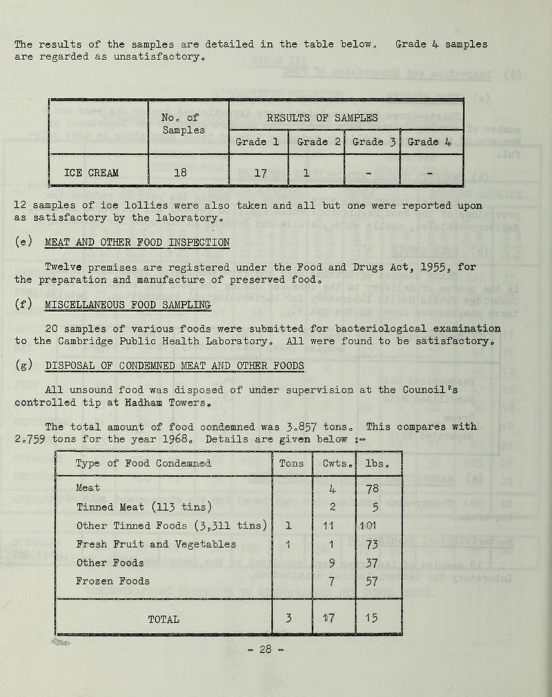 The results of the samples are detailed in the table below<, Grade 4 samples are regarded as unsatisfactory# No# of Samples RESULTS OF SAMPLES Grade 1 Grade 2 Grade 3 Grade 4 ICE CREAM 18 - - 12 samples of ice lollies were also taken and all but one were reported upon as satisfactory by the laboratory# (e) MEAT AND OTHER FOOD INSPECTION Twelve premises are registered under the Food and Drugs Act, 1955j for the preparation and manufacture of preserved food# (^) MISCELLAKEOUS FOOD SAMPLING 20 samples of various foods were submitted for bacteriological examination to the Cambridge Public Health Laboratory# All were found to be satisfactory# (g) DISPOSAL OF CONDEMNED MEAT AND OTHER FOODS All unsound food was disposed of under supervision at the Council's controlled tip at Hadham Towers# The total amount of food condemned was 3<>857 tons# This compares with 2o759 tons for the year 1968# Details are given below j=» Type of Food Condemned Tons Cwtso lbs# Meat 4 78 Tinned Meat (ll3 tins) 2 5 Other Tinned Foods (3,311 tins) 1 11 101 Fresh Fruit and Vegetables 1 1 73 Other Foods 9 37 Frozen Foods 7 57 TOTAL 3 1i7 15 ....