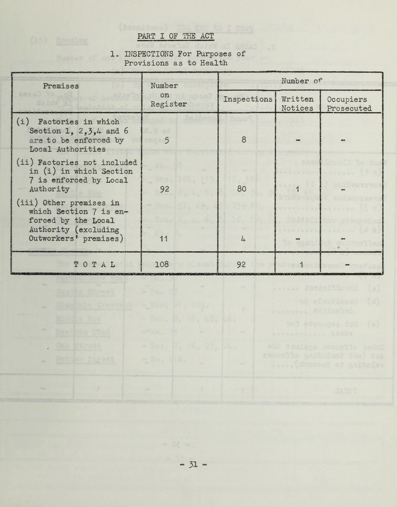 Ic INSPECTIONS For Purposes of Provisions as to Health Premises Number Number o'f* on Register Inspections Written Notices Occupiers Prosecuted (i) Factories in which Section 1, 2,3,4 and 6 are to be enforced by 5 8 Local Authorities (ii) Factories not included in (i) in which Section 7 is enforced by Local Authority 92 80 1 (iii) Other premises in which Section 7 is en- forced by the Local Authority (excluding Outworkers’ premises) 11 4 « TOTAL 108 92 1 -