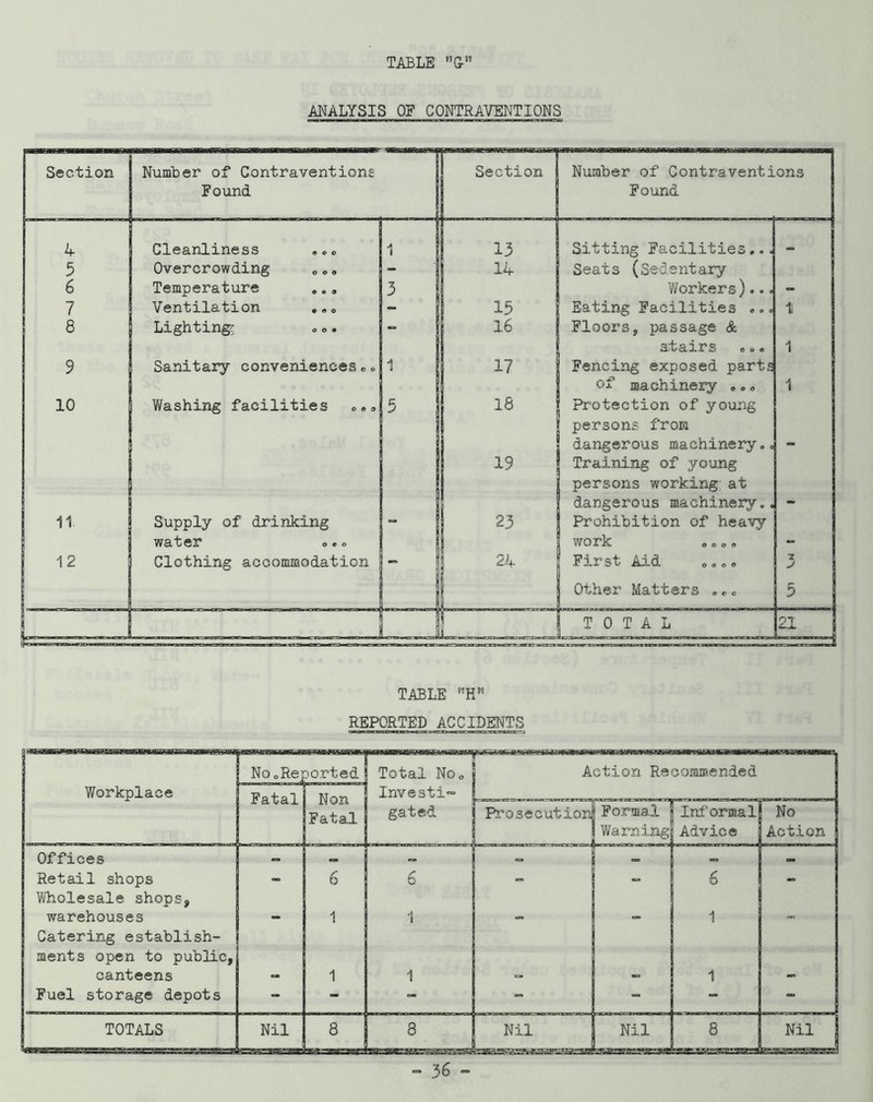 TABLE ANALYSIS OF CONTRAVENTIONS Section 1 Number of Contraventions Found I Section Number of Contraventions Found A- I Cleanliness ... 1 13 Sitting Facilities,.. 5 Overcrowding “ 1^ Seats (Sedentary 6 Temperature ,., 3 Workers)... - 7 Ventilation - 15 Eating Facilities 1l 8 Lighting o <>. 16 Floors, passage & stairs <>.. 1 9 Sanitary conveniences»» 1 17 Fencing exposed parts of machinery ,,» 1 10 V/ashing facilities o.® 5 18 Protection of young persons from dangerous machinery.. - 19 Training of young persons working at dangerous machinery.. 11 Supply of drinking 23 Prohibition of heavy water ». o work .o o o ” 12 Clothing accommodation - { 24 First Aid »..» 3 Other Matters »»o 5 I .. j TOTAL 21 1 TABLE H” REPORTED ACCIDENTS NooRe] Dorted 1 Workplace Fatal Non j Fatal Offices « j Retail shops Wholesale shops, warehouses 1 Catering establish- ments open to public, canteens 1 Fuel storage depots “ - Total No Investi“ gated Action Recommended Prosecution —3iirawrr»«* Formal Informal Warning- Advice No Action