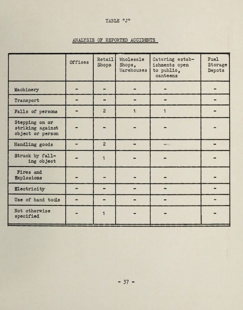 TABLE ”J ANALYSIS OF REPORTED ACCIDENTS Offices Retail Shops Wholesale Shops, Warehouses Catering estab- ishments open to public, canteens Fuel Storage Depots Machinery - - - - - Transport - - - - - Falls of persons - 2 1 - Stepping on or striking against object or person - - - - - Handling goods - 2 - - Struck by fall- ing object - 1 - - - Fires and Explosions - - - - Electricity - - - - - Use of hand tods - - - - - Not otherwise specified - 1 - - -