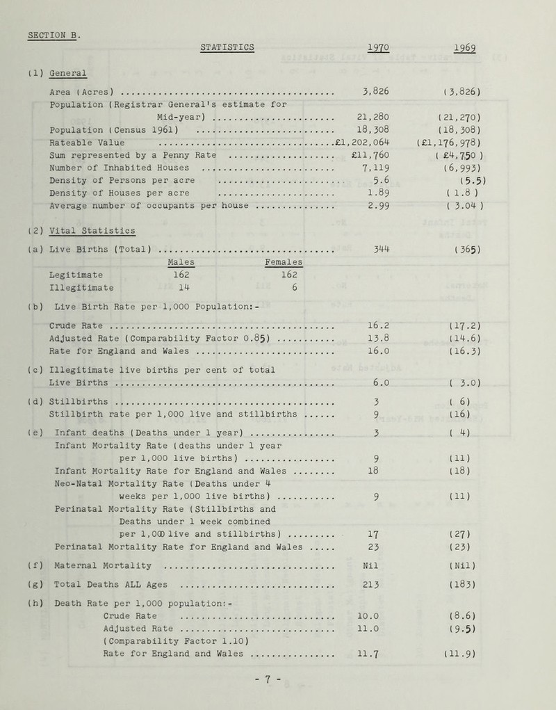 STATISTICS 1969 (1) General Area (Acres) 3,826 Population (Registrar General's estimate for Mid-year) 21,28o Population (Census I96I) l8,308 Rateable Value £1,202,064 Sum represented by a Penny Rate £11,760 Number of Inhabited Houses 7,119 Density of Persons per acre 5-6 Density of Houses per acre I.89 Average number of occupants per house 2.99 (2) Vital Statistics (a) Live Births (Total) 344 Males Females Legitimate I62 I62 Illegitimate 14 6 (b) Live Birth Rate per 1,000 Population:- Crude Rate 16.2 Adjusted Rate (Comparability Factor O.85) 13.8 Rate for England and Wales I6.0 (c) Illegitimate live births per cent of total Live Births 6.0 (d) Stillbirths 3 Stillbirth rate per 1,000 live and stillbirths 9 (e) Infant deaths (Deaths under 1 year) 3 Infant Mortality Rate (deaths under 1 year per 1,000 live births) 9 Infant Mortality Rate for England and Wales I8 Neo-Natal Mortality Rate (Deaths under 4 weeks per 1,000 live births) 9 Perinatal Mortality Rate (Stillbirths and Deaths under 1 week combined per 1,000 live and stillbirths) I7 Perinatal Mortality Rate for England and Wales 23 (f) Maternal Mortality Nil (g) Total Deaths ALL Ages 213 (h) Death Rate per 1,000 population;- Crude Rate 10.0 Adjusted Rate 11.0 (Comparability Factor 1.10) Rate for England and Wales 11.7 (3,826) (21,270) (18,308) (£1,176,978) ( £4,7.50 ) (6,993) (5.5) ( 1.8 ) { 3.04 ) 1365) (17.2) (14.6) (16.3) ( 3.0) I 6) (16) ( 4) (11) (18) (11) (27) (23) (Nil) (183) (8.6) (9.5) (11.9)