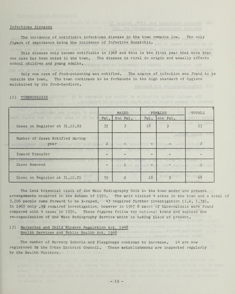Infectious diseases The incidence of notifiable infectious disease in the town remains low. The only- figure of importance being the incidence of Infective Hepatitis. This disease only became notifiable in I968 and this is the first year that more than one case has been noted in the town. The disease is viral in origin and usually affects school children and young adults. Only one case of food-poisoning was notified. The source of infection was found to be outside the town. The town continues to be fortunate in the high standard of hygiene maintained by its food-handlers. (2) TUBERCULOSIS Cases on Register at 31.12.69 MALES FEMALES TOTALS Pul. Non Pul. Pul. non Pul. 37 3 18 9 67 Number of Cases Notified during year 2 - - - 2 Inward Transfer - - - - - Cases Removed - 1 - - 1 Cases on Register at 3I.I2.70 39 2 18 9 68 The last triennial visit of the Mass Radiography Unit to the town under the present arrangements occurred in the Autumn of 1970. The unit visited 4 sites in the town and a total of 3,206 people came forward to be X-rayed. 43 required further investigation (i.e. 1.3^). In 1967 only .3% required investigation, however in I967 8rcases of tuberculosis were found compared with 4 cases in 1970. These figures follow the national trend and explain the re-organisation of the Mass Radiography Service which is taking place at present. (3) Nurseries and Child Minders Regulation Act, 1948 Health Services and Public Health Act, I968 The number of Nursery Schools and Playgroups continue to increase. 14 are now registered by the Urban District Council. These establishments are inspected regularly by the Health Visitors.