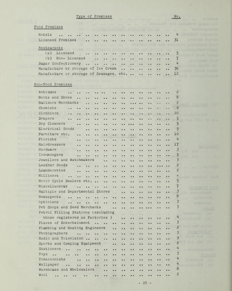 Type of Premises No. Food Premises Hotels 4 Licensed Premises 31 Restaurants (a) Licensed .. 5 (b) Non- Licensed 7 Sugar Confectionery 4 Manufacture or storage of Ice Cream 36 Manufacture or storage of Sausages, etc. 12 Non-Food Premises Antiques 2 Boots and Shoes 8 Builders Merchants .. 2 Chemists >. .. •• •<' 6 Clothiers 20 Drapers 5 Dry Cleaners 5 Electrical Goods .. 5 Furniture etc 10 Florists 4 Hairdressers 17 Hardware 3 Ironmongers 5 Jewellers and Watchmakers 3 Leather Goods 2 Launderettes .. .. 2 Milliners Motor Cycle Dealers etc 5 Miscellaneous .. .. 7 Multiple and Departmental Stores 3 Newsagents .. .. 8 Opticians 3 Pet Shops and Seed Merchants 3 Petrol Filling Stations (excluding those registered as Factories ) 4 Places of Entertainment 3 Plumbing and Heating Engineers 2 Photographers 3 Radio and Television 9 Sports and Camping Equipment 2 Stationers 9- Toys .. 3 Tobacconists .. ^ Wallpaper 9- Warehouse and Wholesalers 8 Wool 2