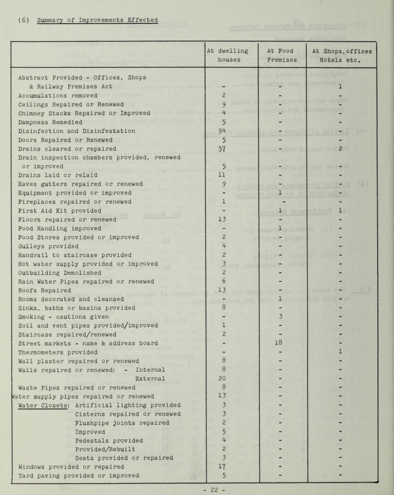 ( 6) Sunimary of Improvements Effected At dwelling houses At Pood Premises At Shops,offices Hotels etc. Abstract Provided - Offices, Shops & Railway Premises Act 1 Accumulations removed 2 - - Ceilings Repaired or Renewed 9 - - Chimney Stacks Repaired or Improved 4 - - Dampness Remedied 5 - - Disinfection and Disinfestation 94 - - Doors Repaired or Renewed 5 - - Drains cleared or repaired 57 - 2 Drain inspection chambers provided, renewed or improved 5 Drains laid or relaid 11 - - Eaves gutters repaired or renewed 9 - - Equipment provided or improved - 1 - Fireplaces repaired or renewed 1 - - First Aid Kit provided - 1 1 Floors repaired or renewed 13 - - Food Handling improved - 1 - Food Stores provided or improved 2 - - Gulleys provided 4 - - Handrail to staircase provided 2 - - Hot water supply provided or improved 3 - - Outbuilding Demolished 2 - - Rain Water Pipes repaired or renewed 6 - - Roofs Repaired 13 - - Rooms decorated and cleansed - 1 - Sinks, baths or basins provided 8 - - Smoking - cautions given - 3 - Soil and vent pipes provided/improved 1 - - Staircase repaired/renewed 2 - - Street markets - name & address board - 18 - Thermometers provided - - 1 Wall plaster repaired or renewed 8 - - Walls repaired or renewed: - Internal 8 - - External 20 - - Waste Pipes repaired or renewed 8 - - \/ater supply pipes repaired or renewed 13 - - Water Closets: Artificial lighting provided 3 - - Cisterns repaired or renewed 3 - - Flushpipe Joints repaired 2 - - Improved 5 - - Pedestals provided 4 - - Provided/Rebuilt 2 - - Seats provided or repaired 3 - - Windows provided or repaired 17 - - Yard paving provided or improved 5 - 