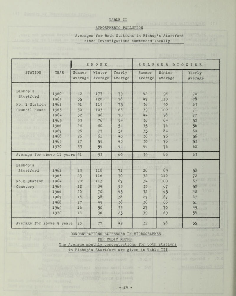 ATMOSPHERIC POLLUTION Averages for Both Stations in Bishop's Stortford since Investigations commenced locally STATION YEAR S MOKE S U L P H U R D I ( ) X I D E Summer Average Winter Average Yearly Average Summer Average Winter Average Yearly Average Bishop's i960 42 177 79 42 98 70 1961 35 120 78 47 110 78 No. 1 station 1962 31 119 75 36 90 63 Council House. 1963 30 103 66 39 102 71 1964 32 96 70 44 98 77 1965 33 76 54 36 64 50 1966 28 80 54 35 76 56 1967 26 77 51 35 84 60 1968 26 61 43 36 76 56 1969 27 59 43 30 76 53 1970 33 54 44 44 76 60 Average for above 11 years 31 93 60 39 86 63 Bishop's Stortford 1962 23 118 71 26 89 58 1963 23 116 70 32 112 72 No.2 Station 1964 20- 113 67 34 100 67 Cemetery 1965 22 84 53 33 67 50 1966 20 70 45 32 65 48 1967 18 58 38 27 67 47 1968 27 49 38 36 66 51 1969 16 50 33 27 70 49 1970 14 36 25 39 69 54 Average for above 9 years 20 77 49 32 78 55 CONCENTRATIONS EXPRESSED IN MICROGRAMMES PER CUBIC METRE The Average monthly concentrations for both stations in Bishop's Stortford are given in Table III