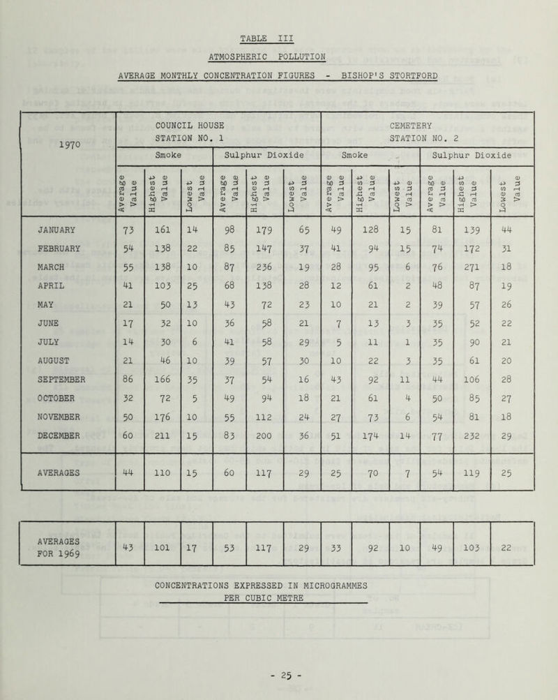 ATMOSPHERIC POLLUTION AVERAGE MONTHLY CONCENTRATION FIGURES - BISHOP'S STORTFORD 1970 COUNCIL HOUSE STATION NO. I CEMETERY STATION NO. 2 Smoke Sulphur Dioxide Smoke I Sulphur Dioxide Average Value Highest Value Lowest Value Average Value Highest Value Lowest Value Average Value Highest Value Lowest Value Average Value Highest Value Lowest Value JANUARY 73 161 14 98 179 65 49 128 15 81 139 44 FEBRUARY 54 138 22 85 147 37 41 94 15 74 172 31 MARCH 35 138 10 87 236 19 28 95 6 76 271 18 APRIL 41 103 25 68 138 28 12 61 2 48 87 19 MAY 21 50 13 43 72 23 10 21 2 39 57 26 JUNE 17 32 10 36 58 21 7 13 3 35 52 22 JULY 14 30 6 41 58 29 5 11 1 35 90 21 AUGUST 21 46 10 39 57 30 10 22 3 35 61 20 SEPTEMBER 86 166 35 37 54 16 43 92 11 44 106 28 OCTOBER 32 72 5 49 94 18 21 61 4 50 85 27 NOVEMBER 50 176 10 55 112 24 27 73 6 54 81 18 DECEMBER 60 211 15 83 200 36 51 174 14 77 232 29 AVERAGES 44 110 15 60 117 29 25 70 7 54 119 25 AVERAGES FOR 1969 43 101 17 53 117 29 33 92 10 49 103 22 CONCENTRATIONS EXPRESSED IN MICROGRAMMES PR CUBIC METRE