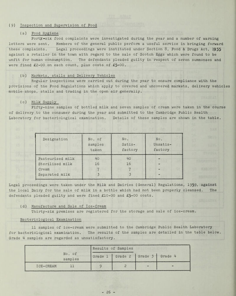 (9) Inspection and Supervision of Food (a) Food Hygiene Forty-six food complaints were investigated during the year and a number of warning letters were sent. Members of the general public perform a useful service in bringing forward these complaints. Legal proceedings were instituted under Section 8, Food & Drugs Act, 19-55 against a retailer in the town with regard to the sale of Scotch Eggs which were found to be unfit for human consumption. The defendants pleaded guilty in respect of seven summonses and were fined £2-00 on each count, plus costs of £5-00, (b) Markets, stalls and Delivery Vehicles Regular inspections were carried out during the year to ensure compliance with the provisions of the Food Regulations which 'apply to covered and uncovered markets, delivery vehicles mobile shops, stalls and trading in the open air generally. (c) Milk Supply Fifty-nine samples of bottled milk and seven samples of cream were taken in the course of delivery .to the consumer during the year and submitted to the Cambridge Public Health Laboratory for bacteriological examination. Details of these samples are shown in the table. Designation No. of samples taken No. Satis- factory No . Unsatis- factory Pasteurised milk 40 40 - Sterilised milk 16 l6 - Cream 7 7 - Separated milk 3 3 - Legal proceedings were taken under the Milk and Dairies (General) Regulations, 1959. against the local Dairy for the sale of milk in a bottle which had not been properly cleansed. The defendants pleaded guilty and were fined £10-00 and £5-00 costs. (d) Manufacture and Sale of Ice-Cream Thirty-six premises are registered for the storage and sale of ice-cream. Bacteriological Examination 11 samples of ice-cream were submitted to the Cambridge Public Health Laboratory for bacteriological examination. The results of the samples are detailed in the table below. Grade 4 samples are regarded as unsatisfactory. No . of samples Results c Grade 1 )f Samples Grade 2 Grade 3 Grade 4 ICE-CREAM 11 9 2 - -