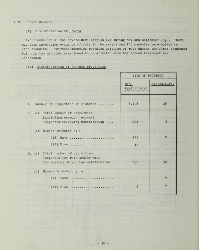 (10) Rodent Control (1) Disinfestation of Sewers Two treatments of the sewers were carried out during May and September 1970* There had been increasing evidence of rats in the sewers and 100 manholes were baited on each occasion. Thirteen manholes revealed evidence of rats during the first treatment but only two manholes were found to be affected when the second treatment was undertaken. (ii) Disinfestation of Surface Properties 1. Number of Properties in District 2. (a) Total Number of Properties (including nearby premises) inspected following notification .... (b) Number infested by (i) Rats (ii) Mice 3. (a) Total number of properties inspected for rats and/or mice for reasons other than notification . (b) Number infested by (i) Rats (ii) Mice TYPE OF PROPERTY Non- Agricultural Agricultural 8,148 28 201 3 122 2 79 1 653 52 4 6 2 7