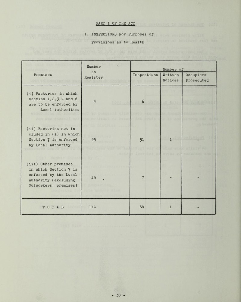 PART I OF THE ACT 1. INSPECTIONS For Purposes of Provisions as to Health Number Number of Premises on Register Inspections Written Notices Occupiers Prosecuted (i) Factories in which Section 1,2,3.^ and 6 4 6 are to be enforced by Local Authorities (ii) Factories not in- cluded in (i) in which Section 7 is enforced 95 51 1 by Local Authority (iii) Other premises in which Section 7 is enforced by the Local Authority (excluding Outworkers' premises) 15 . 7 - - TOTAL 114 64 1 -