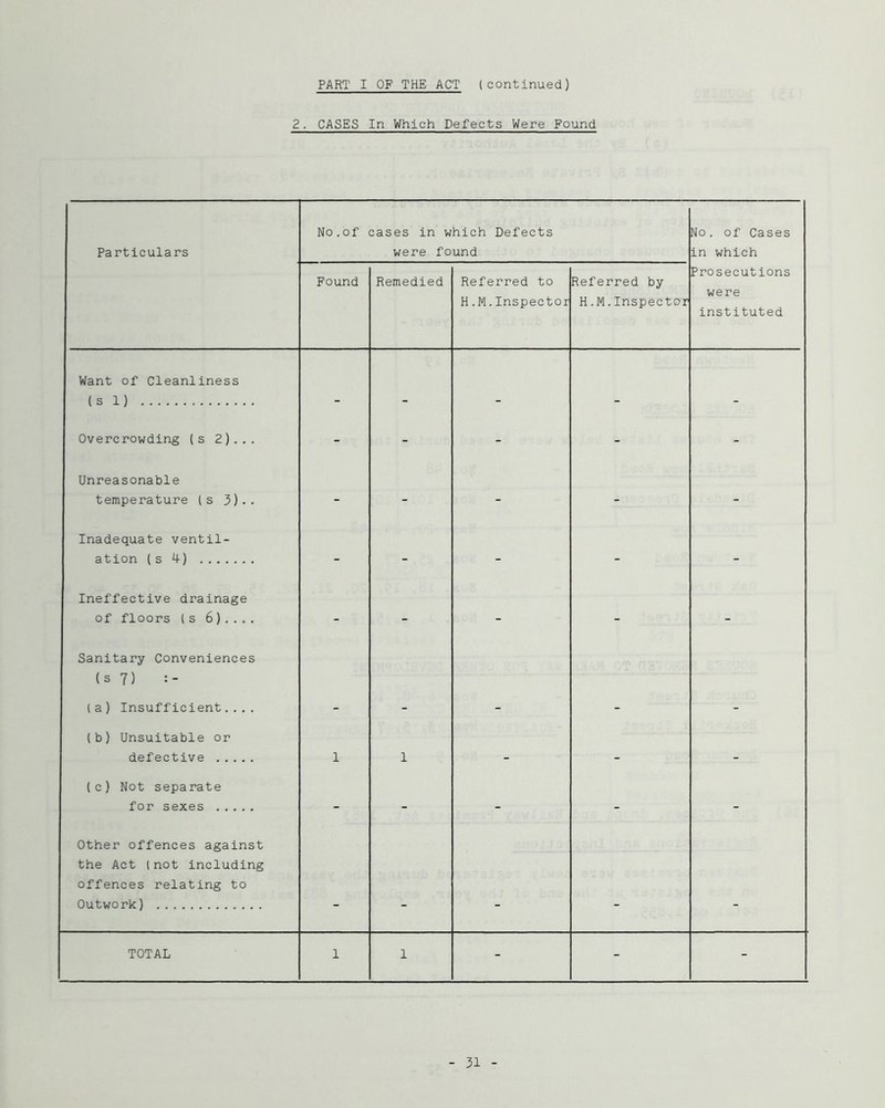 PART I OF THE ACT (continued) 2. CASES In Which Defects Were Found Particulars o o cases in which Defects were found No. of Cases in which Found Remedied Referred to H.M.Inspector Referred by H.M.Inspector Prosecutions were instituted Want of Cleanliness (s 1) - - - _ Overcrowding (s 2)... - - - - - Unreasonable temperature (s 3).. - - - - - Inadequate ventil- ation (s 4) - - - - - Ineffective drainage of floors (s 6 ) . . . . - - - - - Sanitary Conveniences (s 7) (a) Insufficient.... (b) Unsuitable or defective 1 1 - - - (c ) Not separate for sexes - - - - - Other offences against the Act (not including offences relating to Outwork) _ TOTAL 1 1 - - -