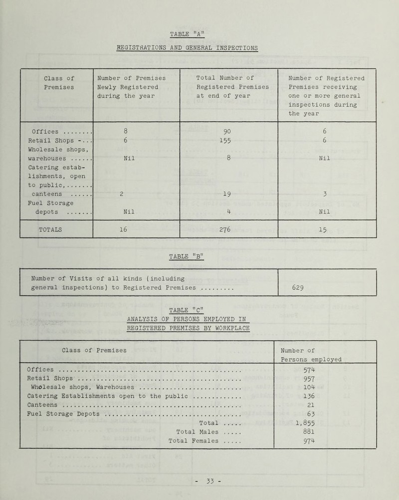 REGISTRATIONS AND GENERAL INSPECTIONS Class of Premises Number of Premises Newly Registered during the year Total Number of Registered Premises at end of year Number of Registered Premises receiving one or more general Inspections during the year Offices 8 90 6 Retail Shops -... 6 155 6 Wholesale shops, warehouses Nil 8 Nil Catering estab- lishments, open to public, canteens 2 19 3 Fuel Storage depots Nil 4 Nil TOTALS 16 276 15 TABLE B Number of Visits of all kinds (including general inspections) to Registered Premises 629 TABLE C ANALYSIS OF PERSONS EMPLOYED IN REGISTERED PREMISES BY WORKPLACE Class of Premises Number of Persons employed Offices 574 Retail Shops 957 Wholesale shops. Warehouses 104 Catering Establishments open to the public 136 Canteens 21 Fuel Storage Depots 63 Total 1,855 Total Males 881 Total Females 974