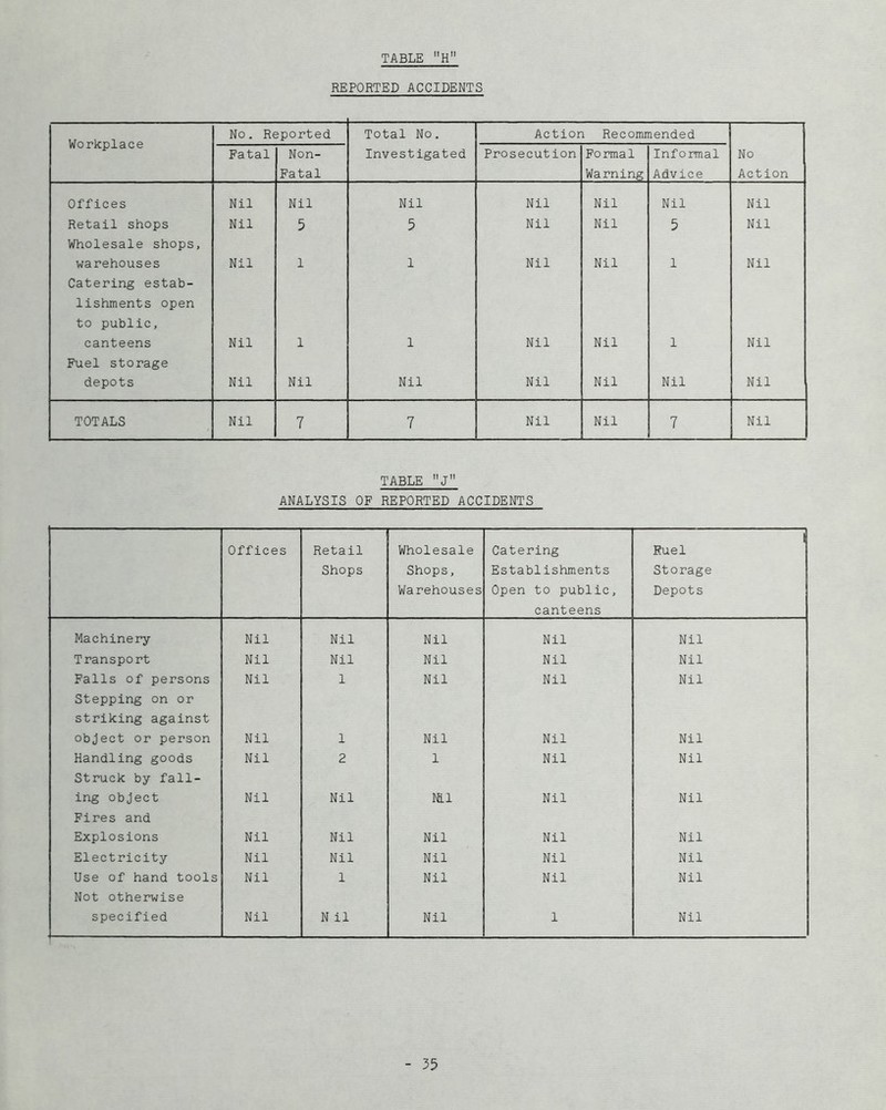 REPORTED ACCIDENTS Workplace No. Reported Total No. Action Recommended Fatal Non- Fatal Investigated Prosecution Formal Warning Informal Advice No Action Offices Nil Nil Nil Nil Nil Nil Nil Retail shops Wholesale shops. Nil 5 5 Nil Nil 5 Nil warehouses Catering estab- lishments open to public. Nil 1 1 Nil Nil 1 Nil canteens Fuel storage Nil 1 1 Nil Nil 1 Nil depots Nil Nil Nil Nil Nil Nil Nil TOTALS Nil 7 7 Nil Nil 7 Nil TABLE J ANALYSIS OF REPORTED ACCIDENTS Offices Retail Shops Wholesale Shops, Warehouses Catering Establishments Open to public, canteens Fuel Storage Depots Machinery Nil Nil Nil Nil Nil Transport Nil Nil Nil Nil Nil Falls of persons Nil 1 Nil Nil Nil Stepping on or striking against object or person Nil 1 Nil Nil Nil Handling goods Nil 2 1 Nil Nil Struck by fall- ing object Nil Nil Nil Nil Nil Fires and Explosions Nil Nil Nil Nil Nil Electricity Nil Nil Nil Nil Nil Use of hand tools Nil 1 Nil Nil Nil Not otherwise specified Nil N il Nil 1 Nil