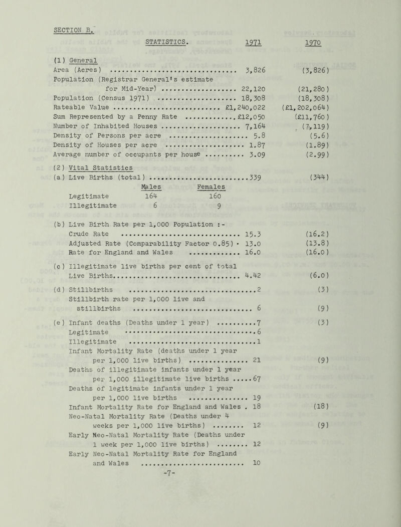 STATISTICS. mi 1220 (1) General Area (Acres) (3,826) Population (Registrar General’s estimate for Mid-Year) (21,280 ) Population (Census I97I) - (18,308) Rateable Value £1,240,022 (£1, 202,064) Sum Represented by a Penny Rate (£11,760) Number of Inhabited Houses 7,164 _ (7,119) Density of Persons per acre 5.8 (5.6) Density of Houses per acre (1.89) Average number of occupants per house .... 3.09 (2.99) (2) Vital Statistics (a) Live Births (total) (344) Mpiles Females Legitimate l64 l6o Illegitimate 6 9 (b) Live Birth Rate per 1,000 Population Crude Rate 15.3 (16.2) Adjusted Rate (Comparability Factor O.85) • 13.0 (13.8) Rate for England and Wales 16.0 (16.0 ) (c) Illegitimate live births per cent of total Live Births 4.42 (6.0) (4) Stillbirths 2 (3) Stillbirth rate per 1,000 live and stillbirths ... 6 (9) (e) Infant deaths (Deaths under 1 year) ....7 (3) Legitimate Illegitimate 1 Infant Mortality Rate (deaths under 1 year per 1,000 live births) Deaths of Illegitimate Infants under 1 year 21 (9) per 1,000 illegitimate live births .... Deaths of legitimate Infants under 1 year .67 per 1,000 live births 19 Infant Mortality Rate for England and Wales . Neo-Natal Mortality Rate (Deaths under 4 18 (18) weeks per 1,000 live births) Early Meo-Natal Mortality Rate (Deaths under 12 (9) 1 week per 1,000 live births) Early Neo-Natal Mortality Rate for England 12 and Wales 10 -7-