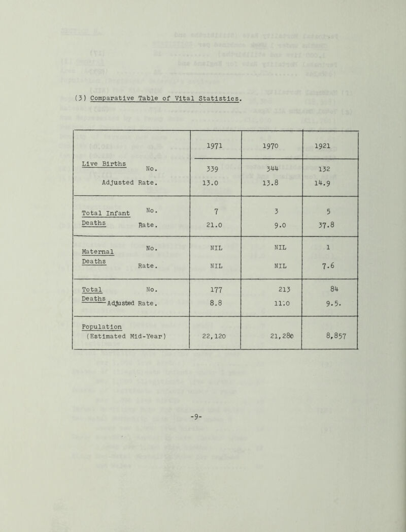 1971 1970 1921 Live Births No. 339 344 132 Adjusted Rate. 13.0 13.8 14.9 Total Infant • 7 3 5 Deaths 21.0 9.0 37.8 Maternal NIL NIL 1 Deaths Rate. NIL NIL 7.6 Total No. 177 213 84 Deaths Adjusted Rate. 8.8 11'. 0 9.5. Population (Estimated Mid-Year) 22,120 21,28e 8,857 -9-