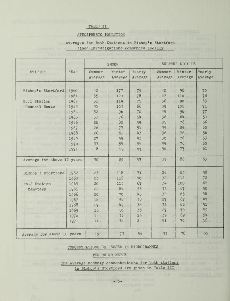 ATMOSPHERIC POLLUTION Averages for Both Stations in Bishop's Stortford since Investigations commenced locally STATION YEAR SMOKE SULPHUR DIOXIDE S\unmer Average Winter Average Yearly Average Summer Average Winter Average Yearly Average Bishop's Stortford i960 42 177 79 42 98 70 1961 35 120 78 47 110 78 No.l Station 1962 31 119 75 36 90 63 Council House 1963 30 103 66 39 102 71 1964 32 96 70 44 98 77 1965 33 76 54 36 64 50 1966 28 80 54 35 76 56 1967 26 77 51 35 84 60 1968 26 61 43 36 76 56 1969 27 59 43 30 76 53 * 1970 33 54 44 44 76 60 1971 18 48 33 46 77 61 Average for above 1 2 years 30 89 57 39 86 63 Bishop's Stortford 1962 23 118 71 26 89 58 1963 23 116 70 32 112 72 No,2 Station 1964 20 113 67 34 100 67 Cemetery 1965 22 84 53 33 67 50 1966 20 70 45 32 65 48 1967 18 58 38 27 67 47 1968 27 49 38 36 66 51 1969 16 50 33 27 70 49 1970 14 36 25 39 69 54 1971 11 38 24 41 70 56 Average for above 10 years J ! 19 73 46 1 78 55 CONCENTRATIONS EXPRESSED IN MICROGRAMMES PER CUBIC METRE The average monthly concentrations for both stations in Bishop's Stortford are given in Table III -25-