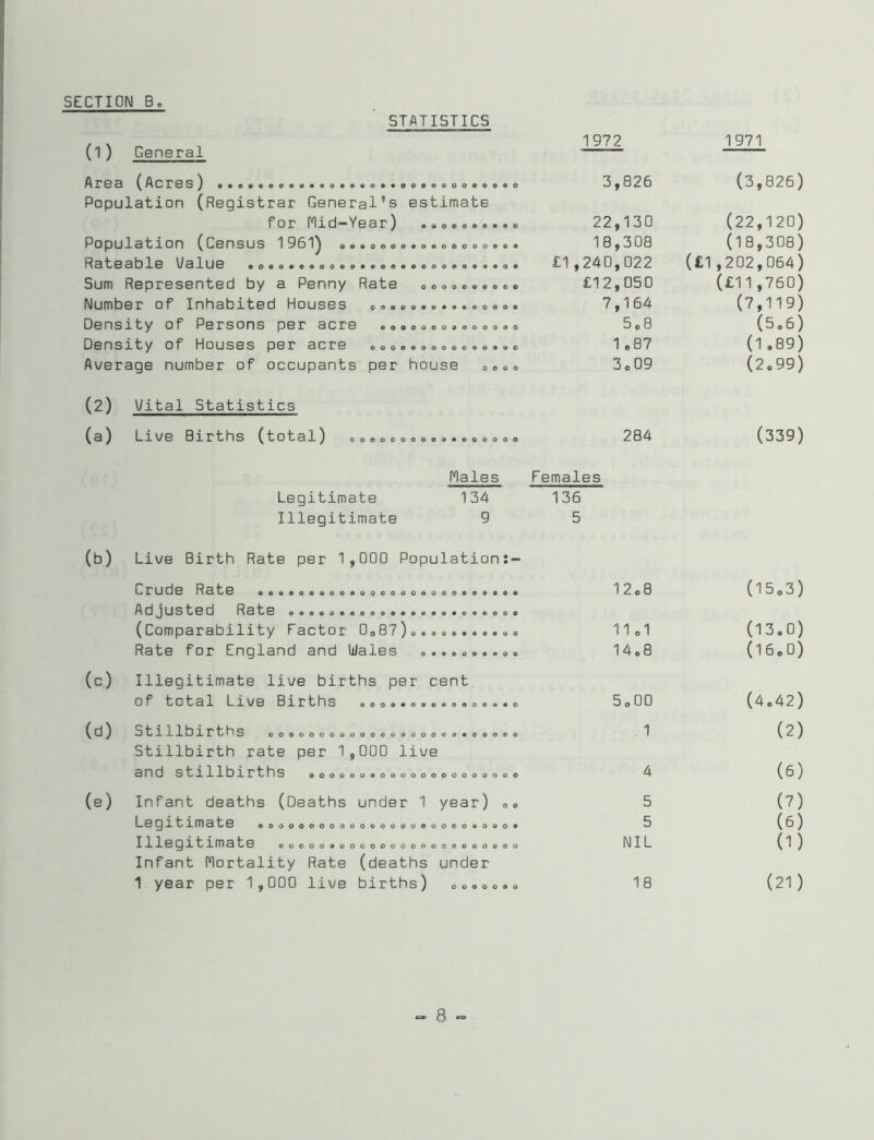 STATISTICS (1) General 1972 1971 Area 3,826 (3,826) Population (Registrar General’s estimate for nid-Year) 22,130 (22,120) PopuXstion (Csnsus o««9oo»*9*oeooG*«* 18,308 (18,308) £1,240,022 (£1,202,064) (£11f760) Sum Represented by a Penny Rate oo»oe«*eeo *£12^050 NurntDGP of* XnlnsbxtGd Housss oo*oo«e***oooo* 7,164 (7,119) Dsnsity of* PsTsons pGr scrG •ooooeo^oooooo 5o8 (5.6) D@nsi.ty of* Housss psp scpg oooe*»oot>ooo«(>o 1.87 (1.89) Average number of occupants per house oooo 3o09 (2.99) (2) Vital Statistics (a) L.X\/G Bi-Xths (totsJL^ oooooooo«9«eooooo 284 (339) Males Females Legitimate 134 136 Illegitimate 9 5 (b) Live Birth Rate per 1,000 Population:- Pti iHp ■f o 12.8 (l5o3) Adjusted Rate ........................ (Comparability Factor OoS?)*... 11 o1 (13,0) Rate for England and Wales «» 14.8 (16.0) (c) Illegitimate live births per cent o^ total Lxve Bxrths «oo«*o««*oeoe»*e 5o00 (4.42) (d) Stxllbxrths . 1 (2) stillbirth rate per 1,000 live and stxllbxrths eooooooodoooooooooooo 4 (6) (e) Infant deaths (Deaths under 1 year) o® 5 (7) Legxtxmate doooooeo9oo9ooooooo6o«o0o* 5 (6) Illegxtxmate eoooovooeooooooooaoooooo Infant Mortality Rate (deaths under NIL (1) 1 year per 1,000 live births) ooeoo.® 18 (21)