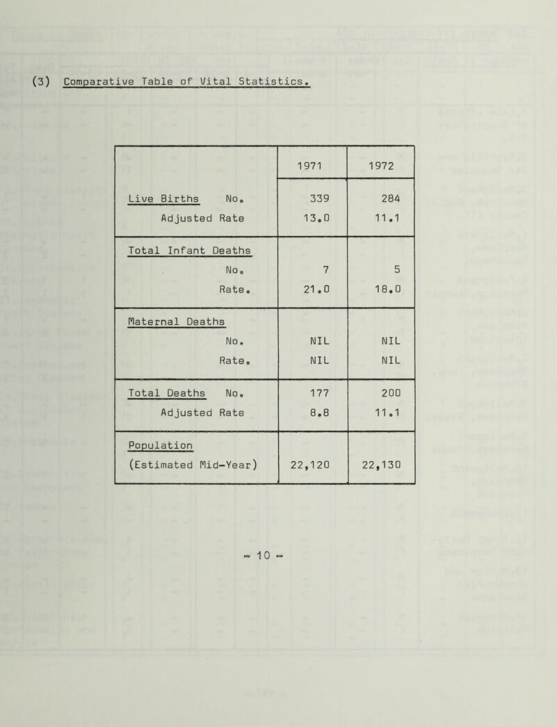 (3) Comparative Table of Wital Statistics 1971 1972 Live Births No# 339 284 Adjusted Rate 13.0 11.1 Total Infant Deaths I\lo<, 7 5 Rate o 21.0 18.0 daternal Deaths No. NIL NIL Rate. NIL NIL Total Deaths No. 177 200 Adjusted Rate QQ . CO 11.1 Population (Estimated Mid-Year) 22,120 22,130