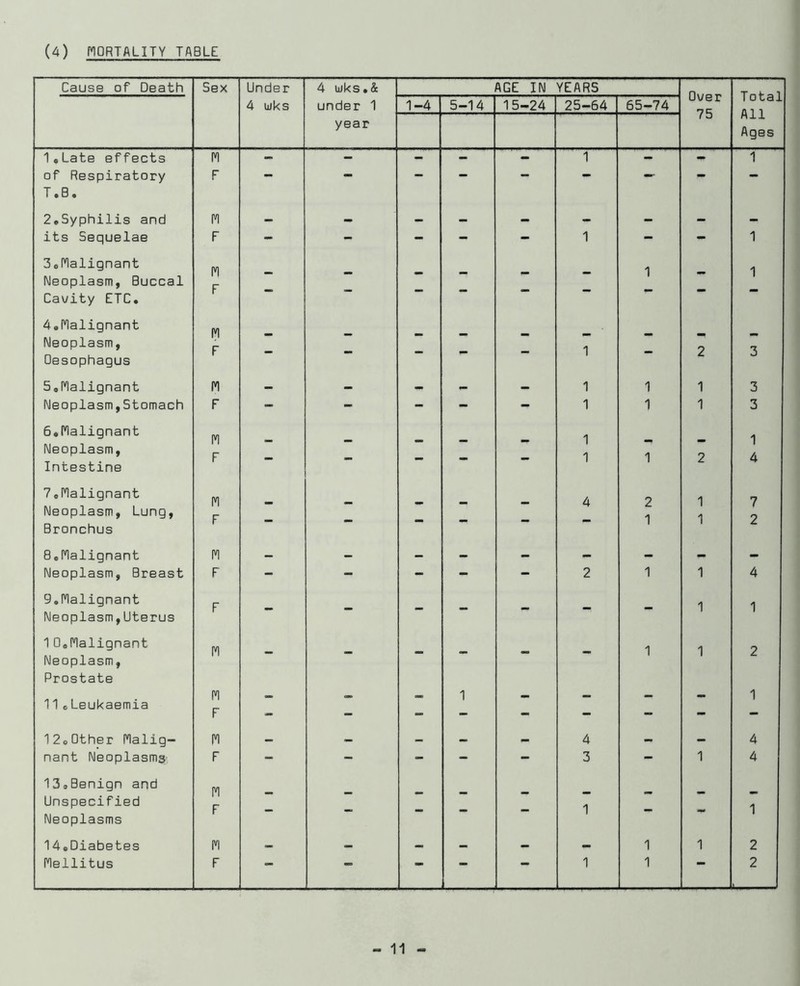 (4) MORTALITY TABLE Cause of Death Sex Under 4 ujks.& AGE IN YEARS Over 75 Total All Ages 4 uks under 1 1-4 5-14 15-24 25-64 65-74 year I.Late effects M - - - - - 1 - - 1 of Respiratory T.B, F •• • 2*Syphilis and M — — — — — — — its Sequelae F - - - - - 1 - - 1 3oflalignant M r 1 1 Neoplasm, Buccal Cauity ETC, 4.flalignant M Neoplasm, p 1 Oesophagus 5,nalignant M - - - - - 1 1 1 3 Neoplasm,Stomach F - - - - - 1 1 1 3 6,Malignant M 1 1 1 4 Neoplasm, Intestine F - - - - - 1 2 7,Malignant M 4 2 1 7 Neoplasm, Lung, Bronchus F - - - - - 1 1 2 8,Malignant M - - - - - - - - - Neoplasm, Breast F - - - - - 2 1 1 4 9,Malignant Neoplasm,Uterus F - - - - - - - 1 1 1 0,Malignant Neoplasm, Prostate M M F - - - 1 - - 1 1 2 1 11c Leukaemia mm 12o0ther Malig- M 4 mm 4 nant Neoplasms F - - - - - 3 - 1 4 IScBenign and M r Unspecified 1 1 Neoplasms 14.Diabetes M — — — — — — 1 1 2 Mellitus F — 1 1 2 1