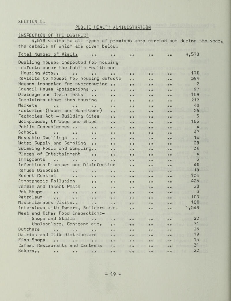 PUBLIC HEALTH ADMINISTRATION INSPECTION OF THE DISTRICT 4,578 uisits to all types of premises were carried out during the year, the details of which are giuen belouie Total Number of Visits Duelling houses inspected for housing defects under the Public Health and Housing Acts.. », .. .. Revisits to houses for housing defects Houses inspected for overcrowding .. Council House Applications .. .« Drainage and Drain Tests .. .. Complaints other than housing Markets .. .. Factories (Power and Non-Power) ,, Factories Act - Building Sites .. Workplaces, Offices and Shops .. Public Conveniences .. .« .. Schools .. 09 .0 o. Moveable Dwellings .. .. .. Water Supply and Sampling .. .. Swimming Pools and Sampling.. .. Places of Entertainment .. .. Immigrants .. .. .. .. Infectious Diseases and Disinfection Refuse Disposal », <>. .. Rodent Control .. ». ,. Atmospheric Pollution .. .. Vermin and Insect Pests «. .. Pet Shops 9. .. .. 60 Petroleum o. .. o. ©o Miscellaneous Visits,® .. o. Interviews with Owners, Builders etc. Meat and Other Food Inspection:- Shops and Stalls ©. Wholesalers, Canteens etc. o. Butchers c. ©• .. ©o Dairies and Milk Distributors ,, FishShops 6. ®, ©. .e Cafes, Restaurants and Canteens o. Bakers,® o. e® o« «. .. • • • « e 0 • o d • • « 0 O • • • 0 • 9 9 9 e • « • 0 9 C O 6 • 0 0 • e O 0 o • e 0 0 0 4,578 170 394 2 97 169 212 48 26 5 165 4 47 14 28 30 4 3 40 18 134 425 28 3 1 03 180 1 ,548 22 71 26 19 15 31 22 0 0 e o O 0 O 0 0 0
