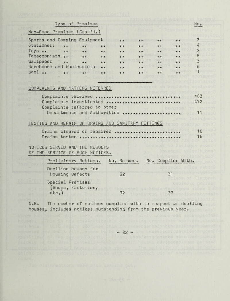 Type of Premises No, Non-Food Premises (Cont*d«) Sports and Camping Equipment .. .. .. •. 3 Stationers eo •• •• •• •• •• •« 4 Toys** o* •• •« •• •• •• 2 Todacconistso* •• •• •• «• •• •• ^ Ilia ii pa per •• •• •• •• •• •• 3 Warehouse and Wholesalers •. •. .. •• 6 Wool •• •• •• •• •• •• •« •• 1 COMPLAINTS AND FIATTERS REFERRED Complaints received 483 Complaints investigated 472 Complaints referred to other Departments and Authorities 11 TESTING AND REPAIR OF DRAINS AND SANITARY FITTINGS Drains cleared or repaired * 18 Drains tested 16 NOTICES SERVED AND THE RESULTS OF THE SERVICE OF SUCH NOTICES. Preliminary Noticeso No» Served. No, Complied With. Duelling houses for Housing Defects 32 31 Special Premises (Shops, Factories, etc.) 32 27 N.B. The number of notices complied with in respect of duelling houses, includes notices outstanding from the previous year.
