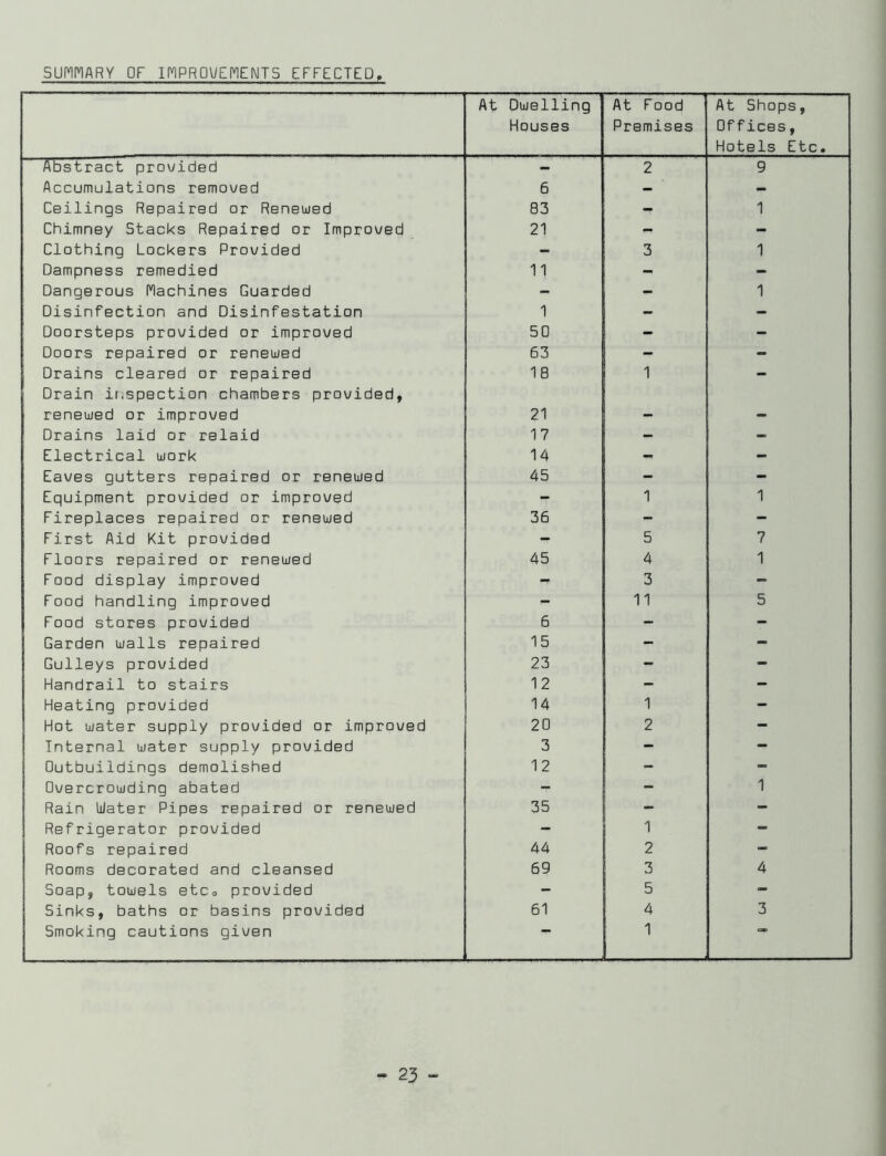 SUI^nARY OF inPRDUENEMTS EFFECTED, At Dwelling Hquses At Food Premises At Shops, Offices, Hotels Etc. Abstract provided - 2 9 Accumulations removed 6 - - Ceilings Repaired or Renewed 03 - 1 Chimney Stacks Repaired or Improved 21 - - Clothing Lockers Provided - 3 1 Dampness remedied 11 - - Dangerous Machines Guarded - - 1 Disinfection and Disinfestation 1 - - Doorsteps provided or improved 50 - - Doors repaired or renewed 63 - - Drains cleared or repaired 18 1 - Drain ir.spection chambers provided, renewed or improved 21 - - Drains laid or relaid 17 - - Electrical work 14 - - Eaves gutters repaired or renewed 45 - - Equipment provided or improved - 1 1 Fireplaces repaired or renewed 36 - First Aid Kit provided - 5 7 Floors repaired or renewed 45 4 1 Food display improved - 3 - Food handling improved - 11 5 Food stores provided 6 - - Garden walls repaired 15 - - Gulleys provided 23 - - Handrail to stairs 12 - - Heating provided 14 1 - Hot water supply provided or improved 20 2 - Internal water supply provided 3 -- - Outbuildings demolished 12 - - Overcrowding abated - - 1 Rain Water Pipes repaired or renewed 35 - - Refrigerator provided - 1 - Roofs repaired 44 2 - Rooms decorated and cleansed 69 3 4 Soap, towels etco provided - 5 - Sinks, baths or basins provided 61 4 3 Smoking cautions given 1
