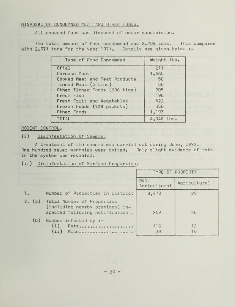 DISPOSAL OF CONDEMNED MEAT AND OTHER FOODS All unsound food uias disposed of under super\/ision<, The total amount of food condemned uas 2*209 tons* This compares with 2»071 tons for the year 1971* Details are given below Type of Food Condemned Weight lbs* Offal 211 Carcase neat 1 ,665 Cooked neat and neat Products 50 Tinned neat (4 tins) 50 Other Tinned Foods (696 tins) 705 Fresh Fish 196 Fresh Fruit and Vegetables 522 Frozen Foods (738 packets) 356 Other Foods 1 ,193 TOTAL 4,948 lbs* RODENT CONTROL, (i) Disinfestation of Sewers* A treatment of the sewers was carried out during June, 1972* One hundred sewer manholes were baited. Only slight evidence of rats in the system was revealed* (ii) Disinfestation of Surface Properties* TYPE OF PROPERTY Non* Agricultural Agricultural Number of Properties in District 8,478 20 Total Number of Properties (including nearby premises) in- spected following notification** 209 26 Number infested by R3'b5oooao*o*o««a«30000»o 116 12 (xX^ f^XC0eooeoo*o*ooooooooooo 39 1 0