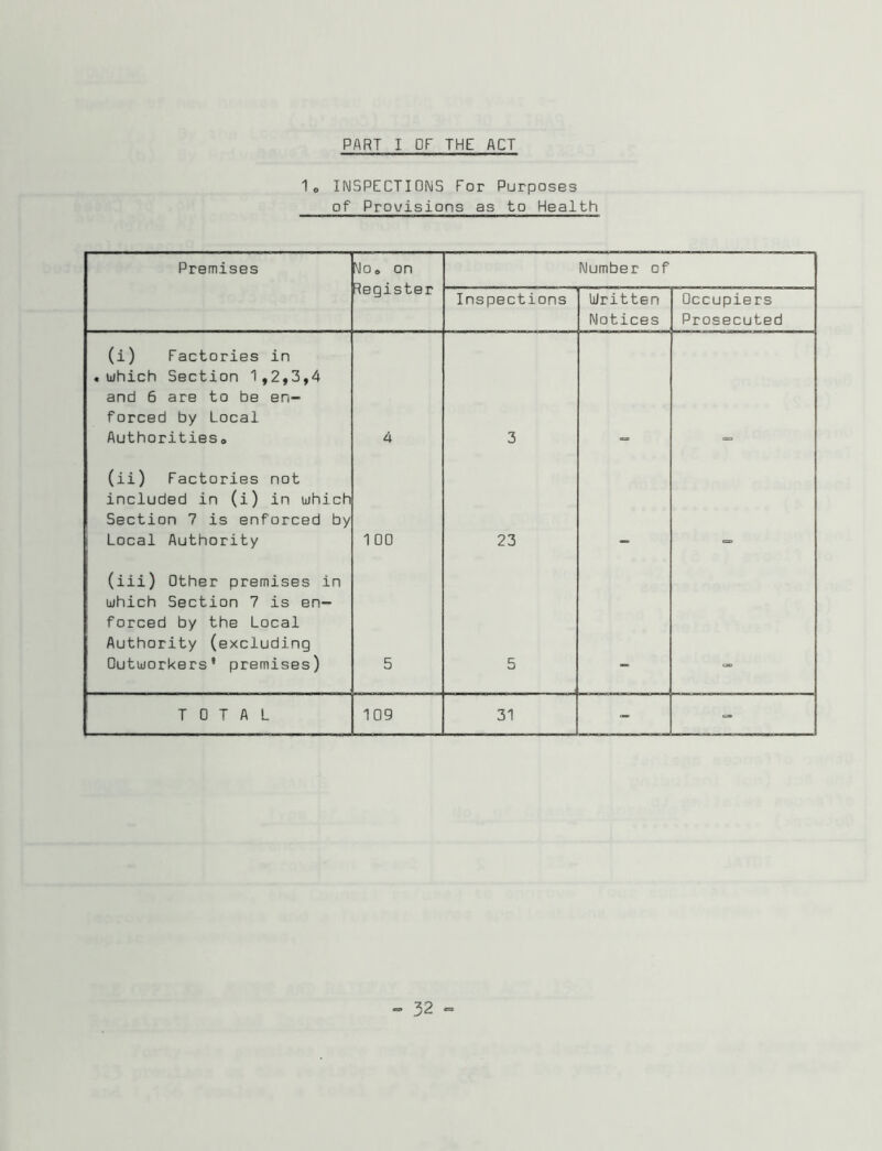 PART I OF THE ACT 1o INSPECTIONS For Purposes of Provisions as to Health Premises Moo on Register Number of Inspections Written Notices Occupiers Prosecuted (i) Factories in • which Section 1,2,3,4 and 6 are to be en- forced by Local Authorities# 4 3 (ii) Factories not included in (i) in which Section 7 is enforced by Local Authority 1 00 23 (iii) Other premises in which Section 7 is en- forced by the Local Authority (excluding Outworkers' premises) 5 5 TOTAL 109 31 -